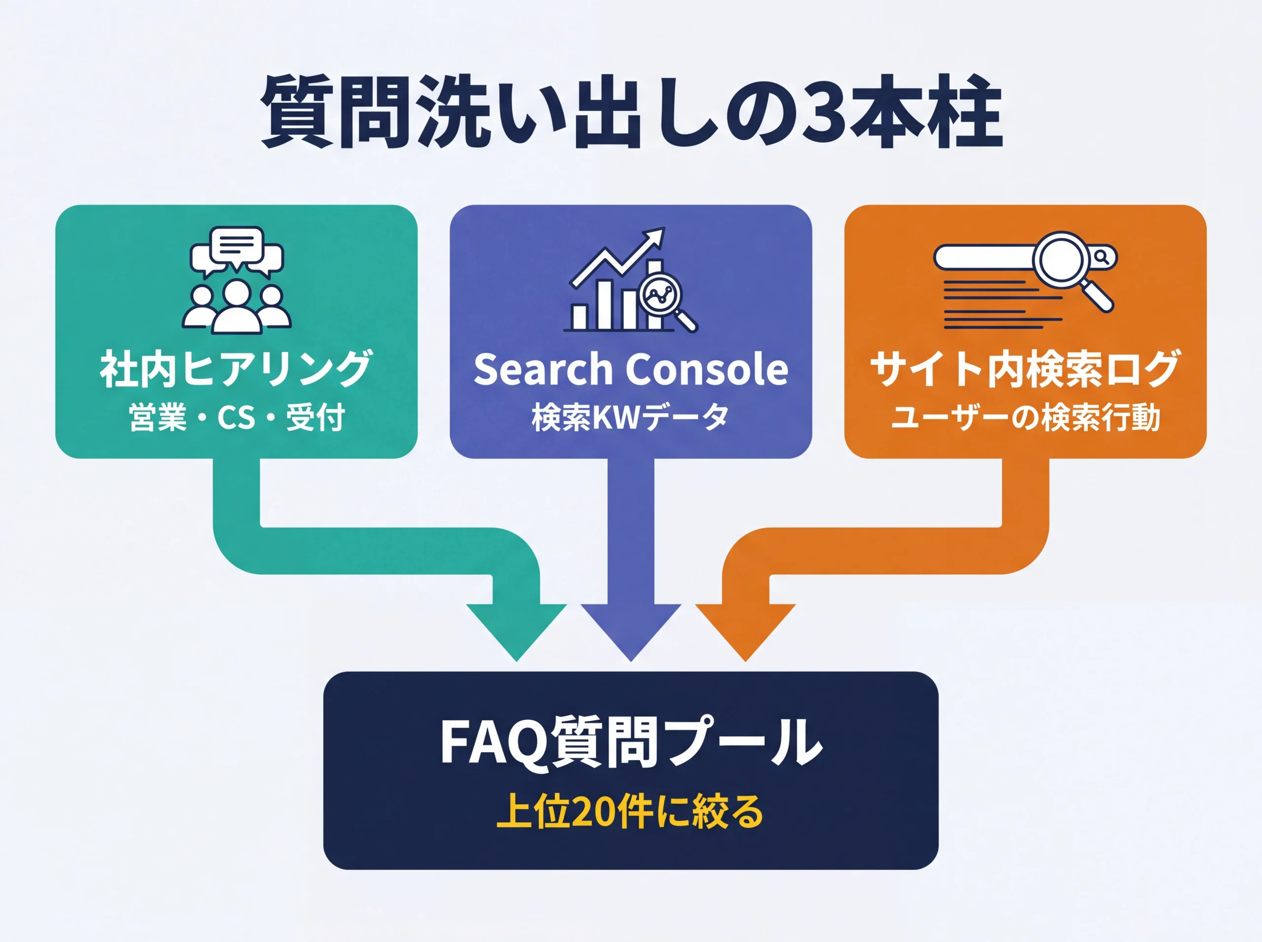 FAQ質問洗い出し3つの情報源の合流図