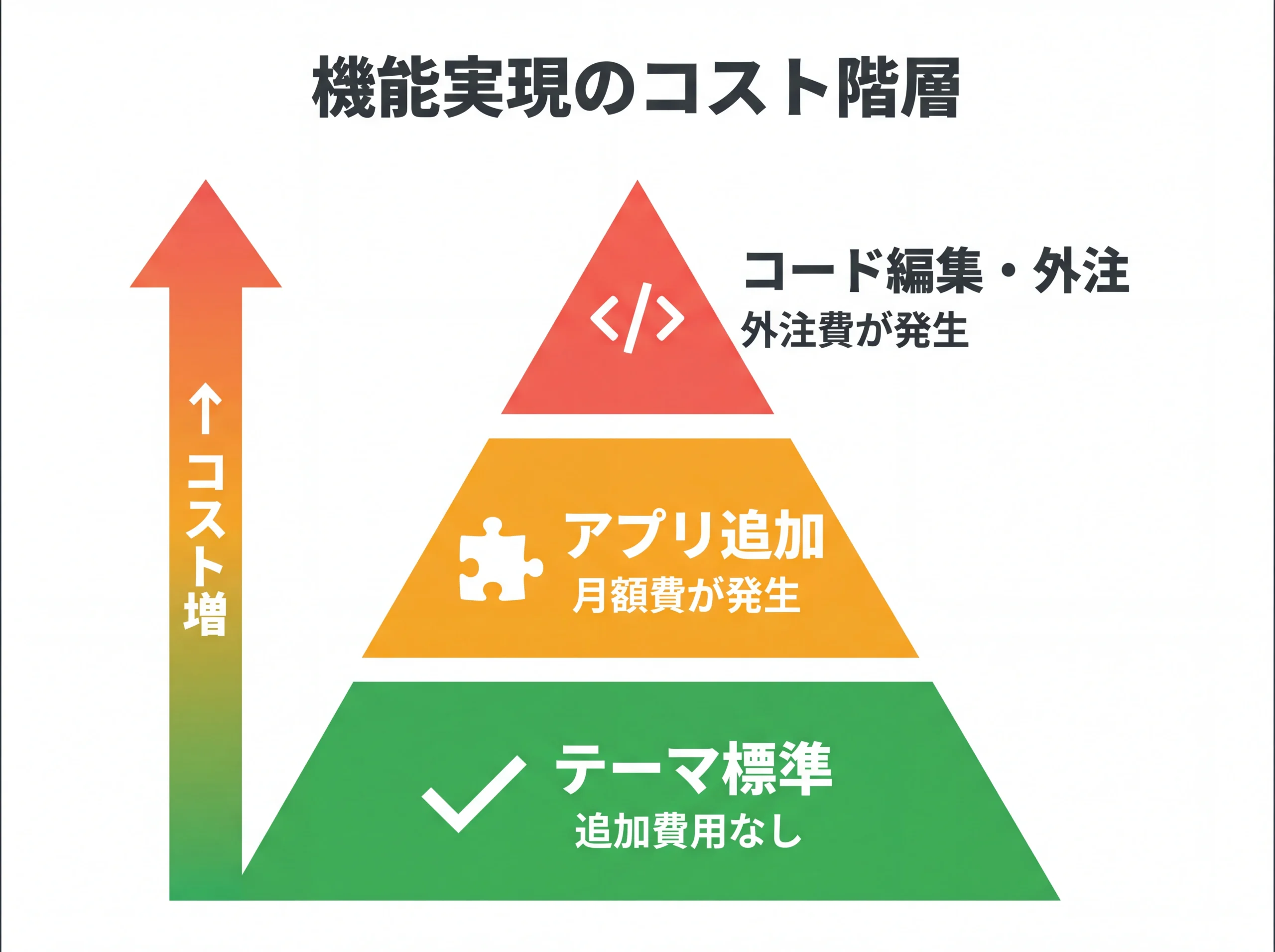 テーマ機能のコスト階層ピラミッド図