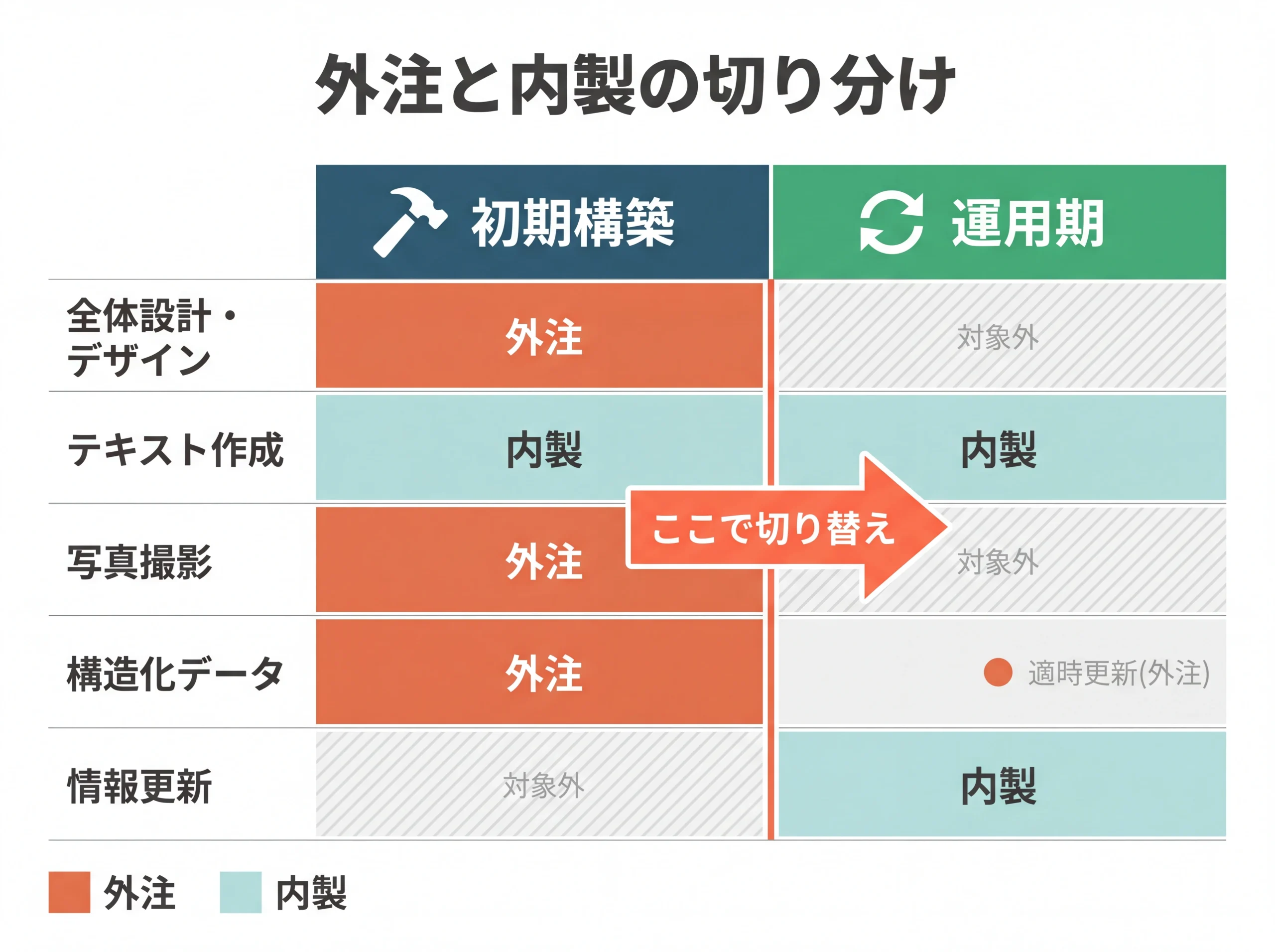 初期構築と運用期の外注・内製切り分け図