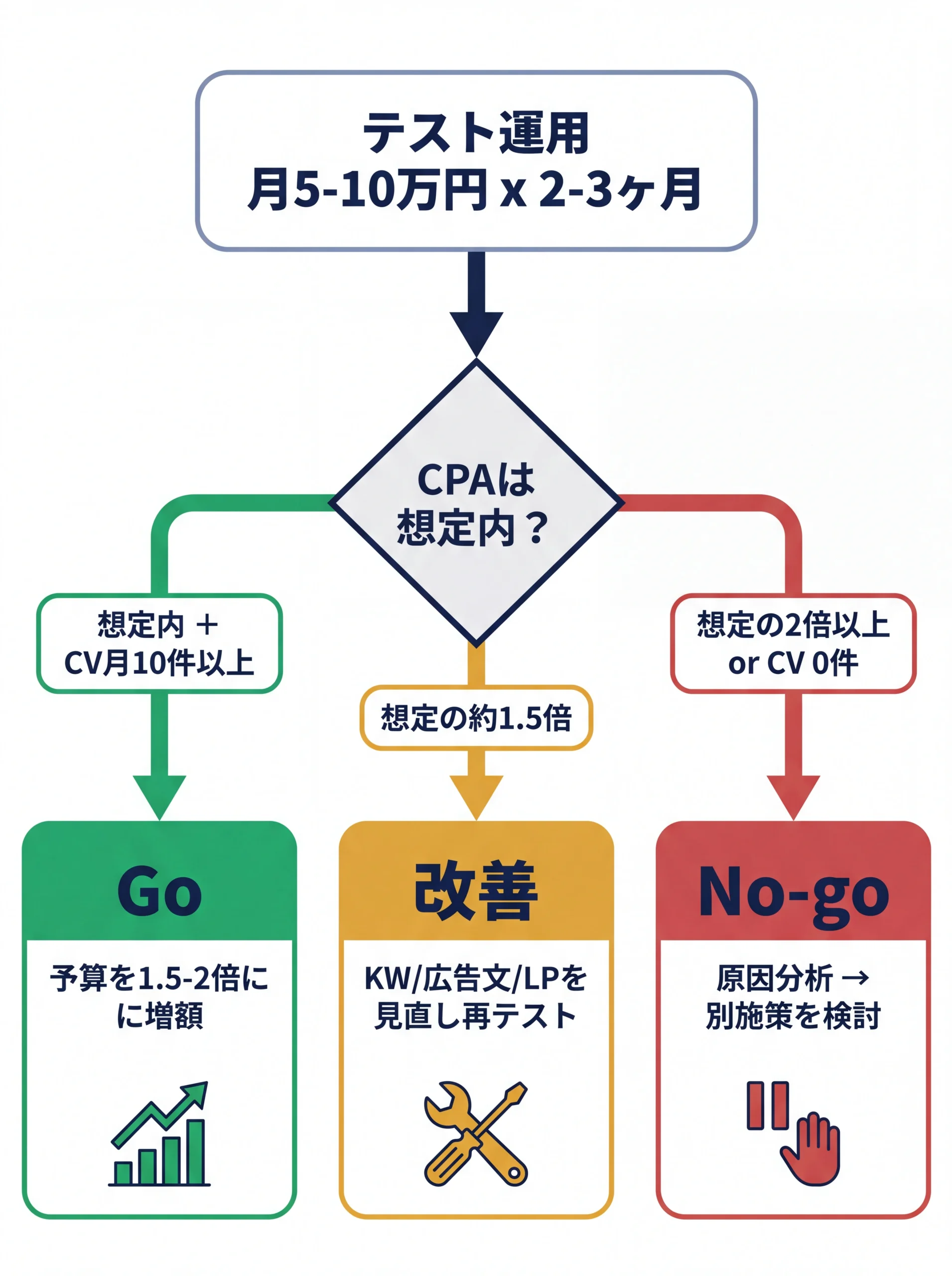 テスト運用後のGo/改善/No-go分岐フロー