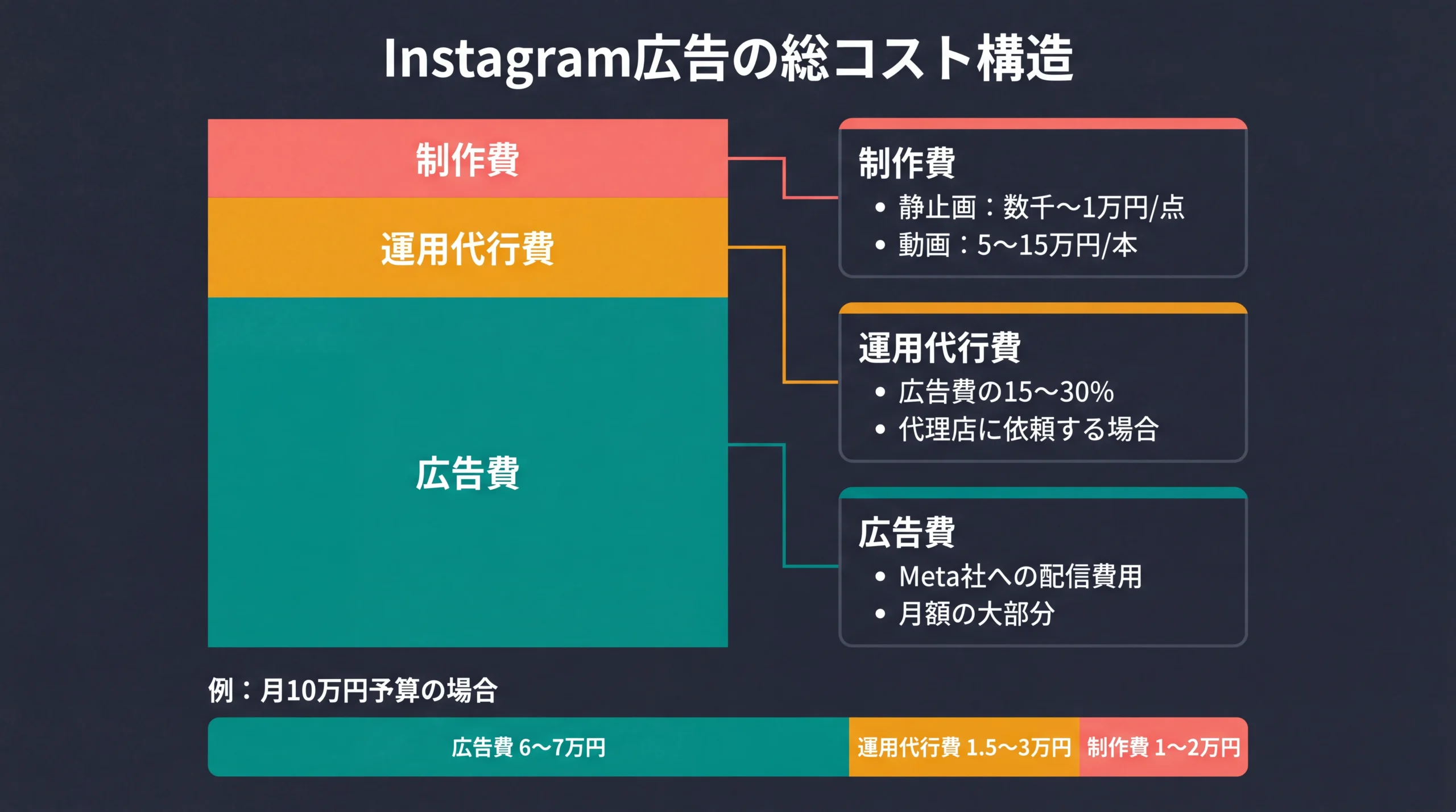 Instagram広告の総コスト3要素の積み上げ構成図