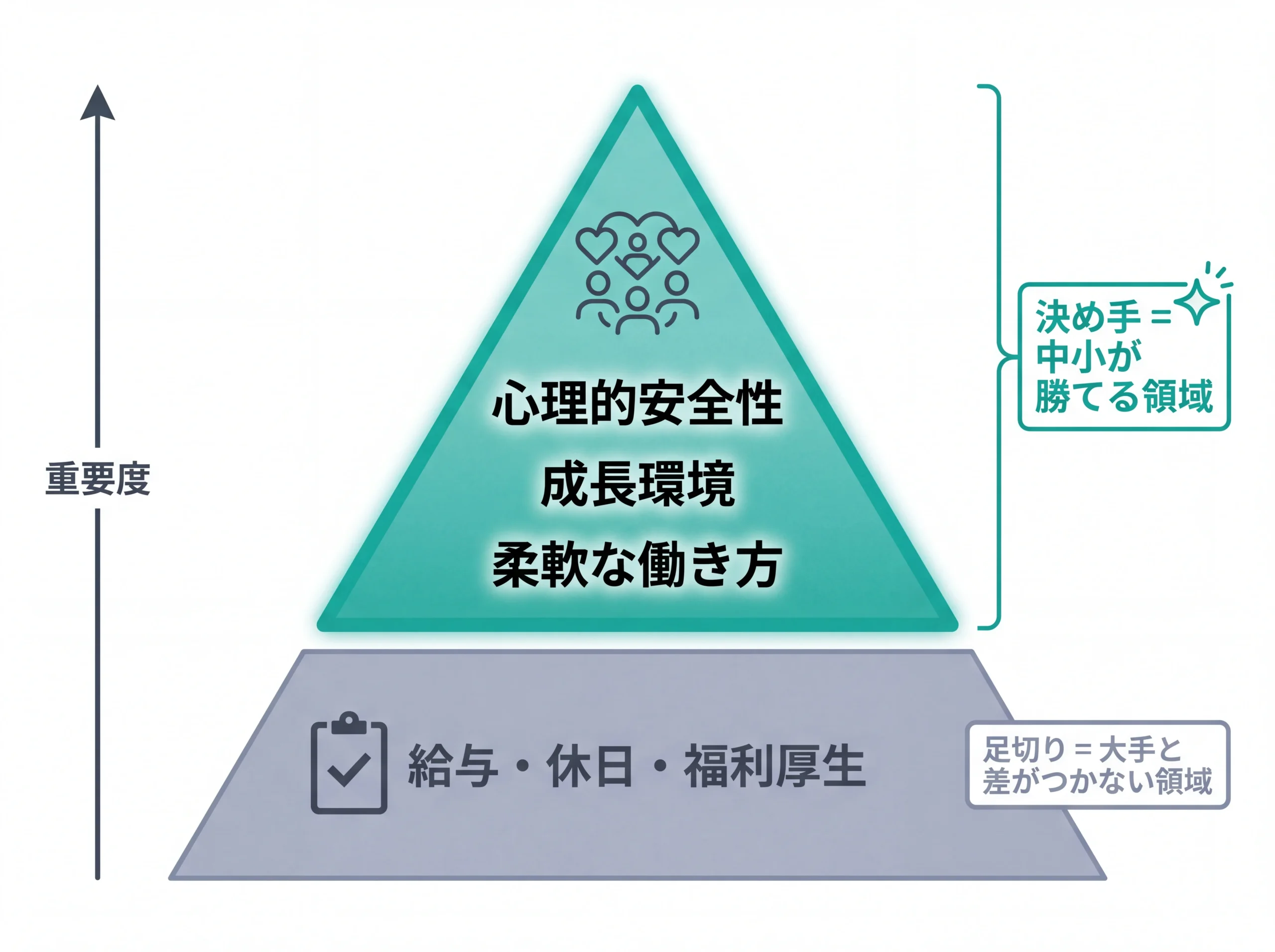 若手の会社選び意思決定ピラミッド図