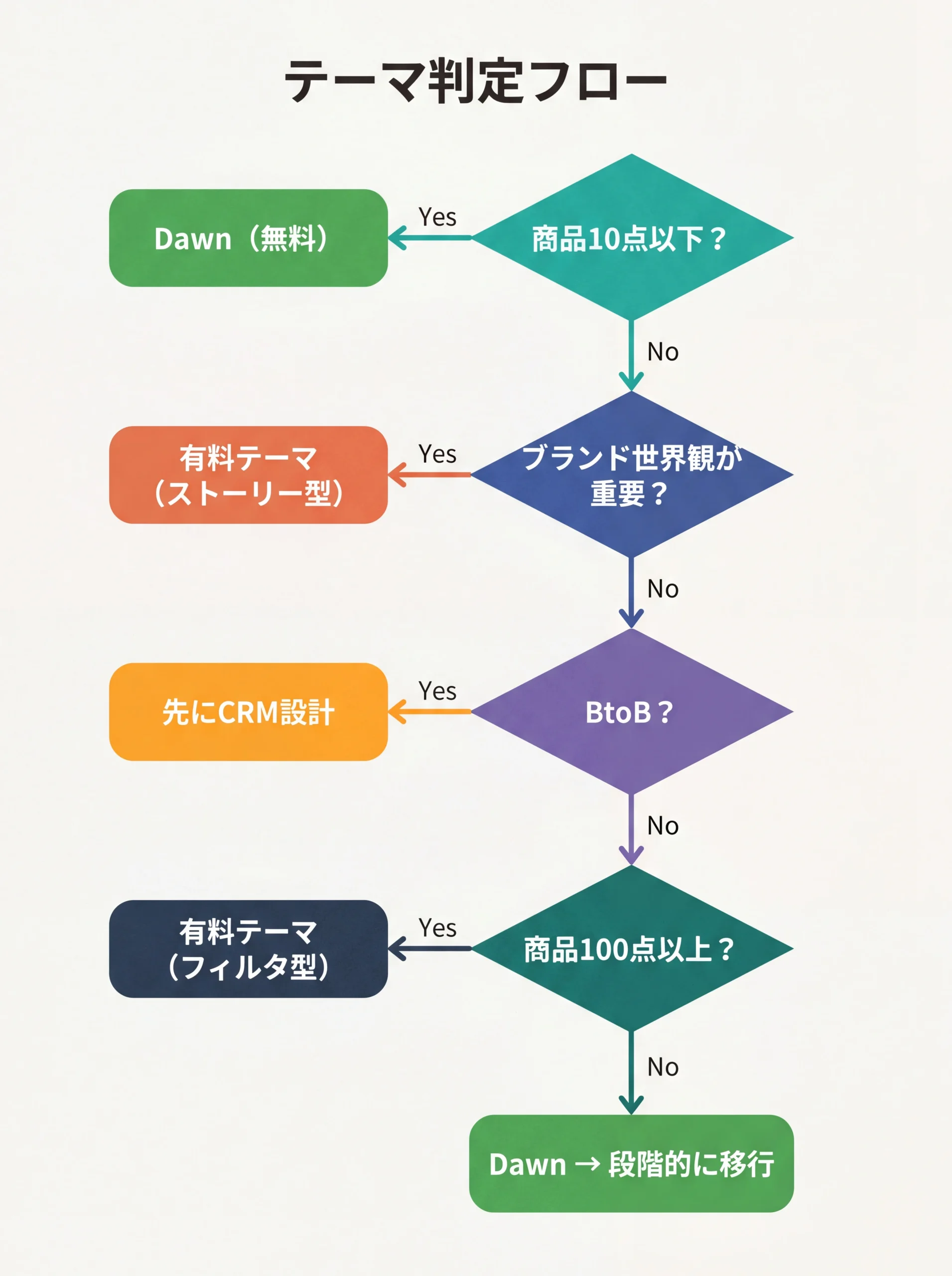 業種・状況別のShopifyテーマ判定フロー