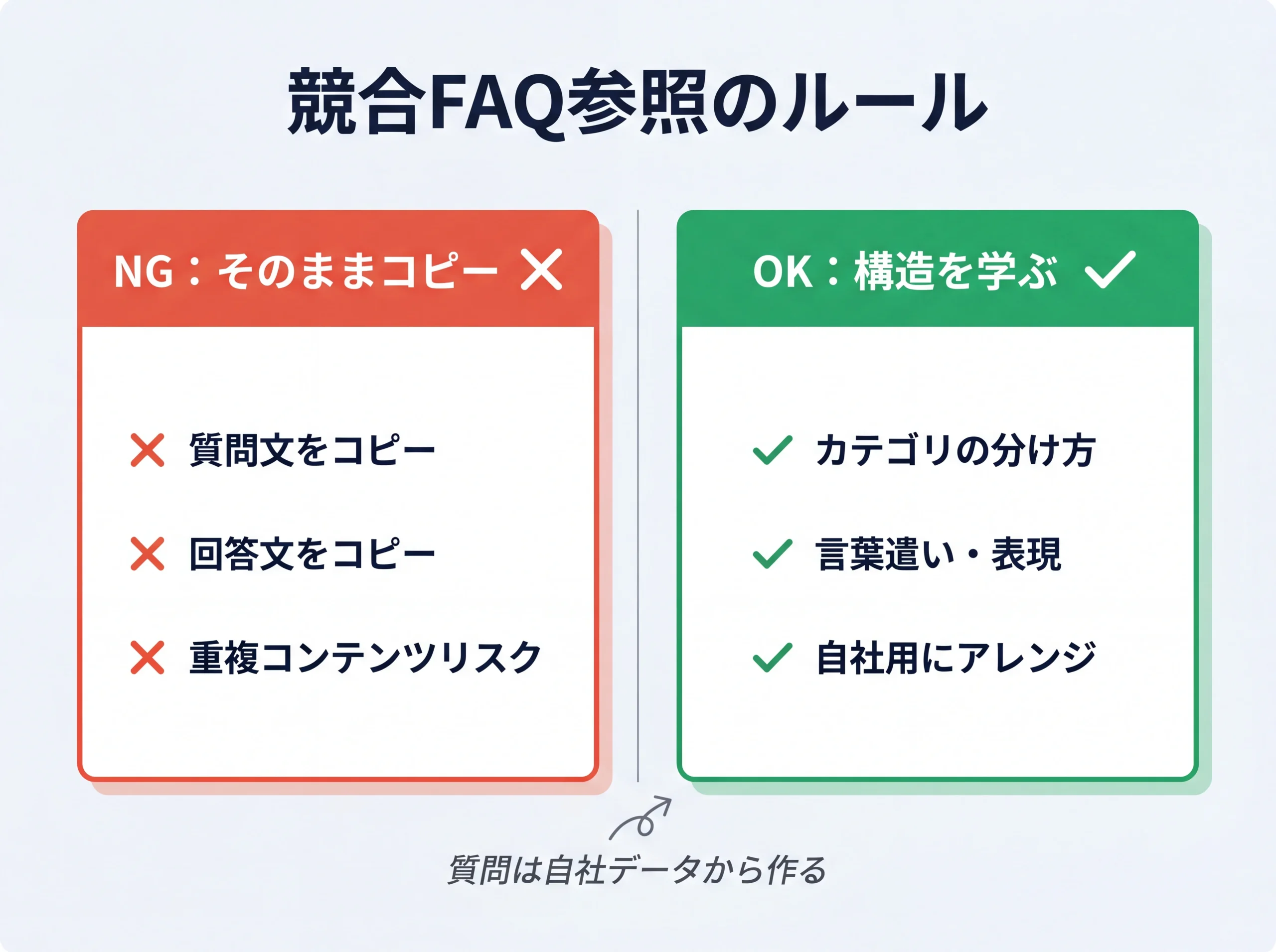 競合FAQ参照時のNG・OK対比図