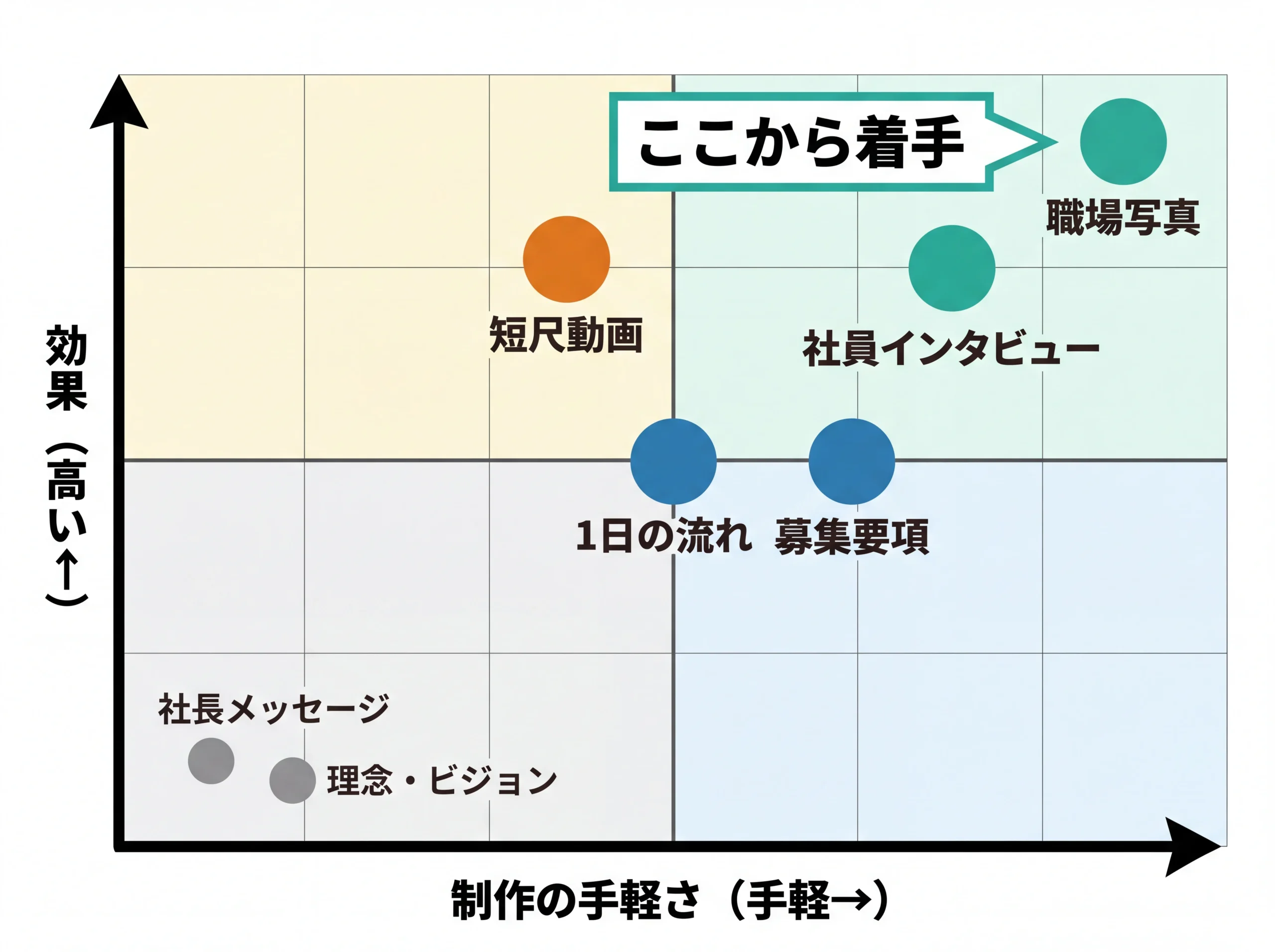 採用コンテンツの効果×手軽さ優先マトリクス