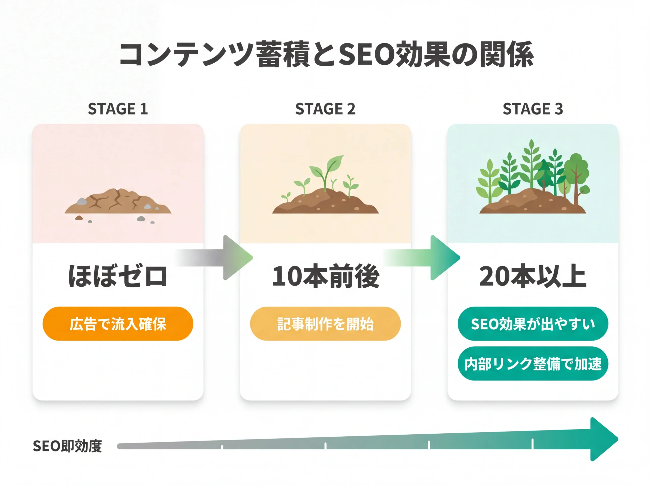 コンテンツ蓄積量に応じたSEO施策の3段階ステージ図