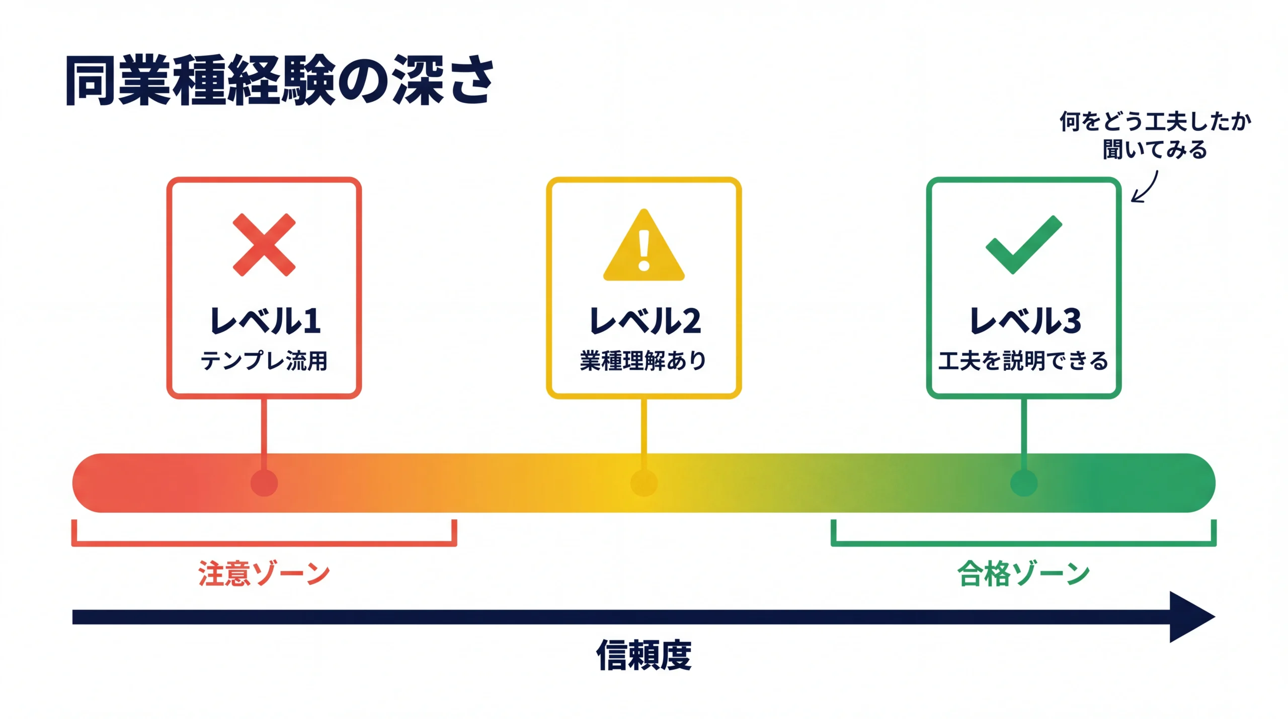 ホームページ制作会社の同業種経験をテンプレ流用から工夫を説明できるレベルまで3段階で評価するスペクトラム図。信頼度の判断基準を視覚化している