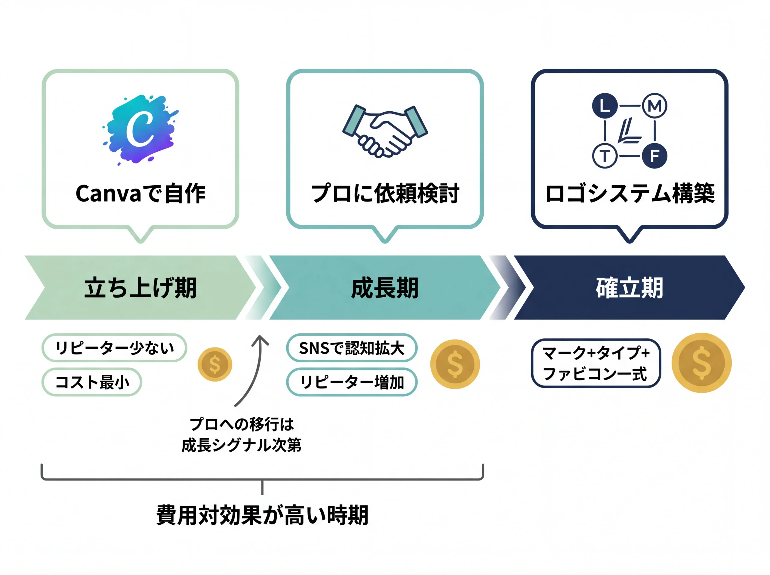 ショップ成長フェーズ別のロゴ投資タイムライン