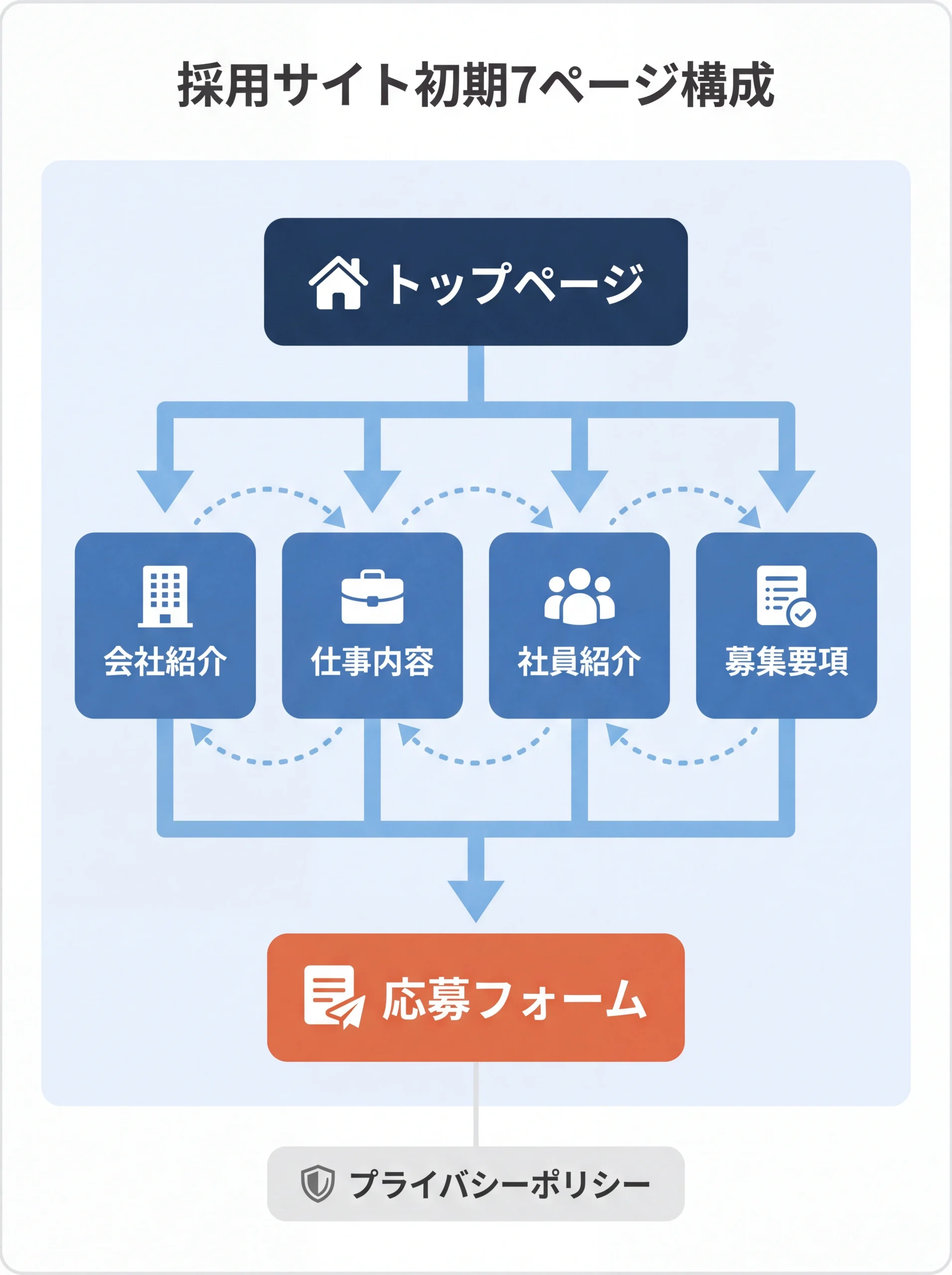 採用サイト7ページのサイトマップ導線図