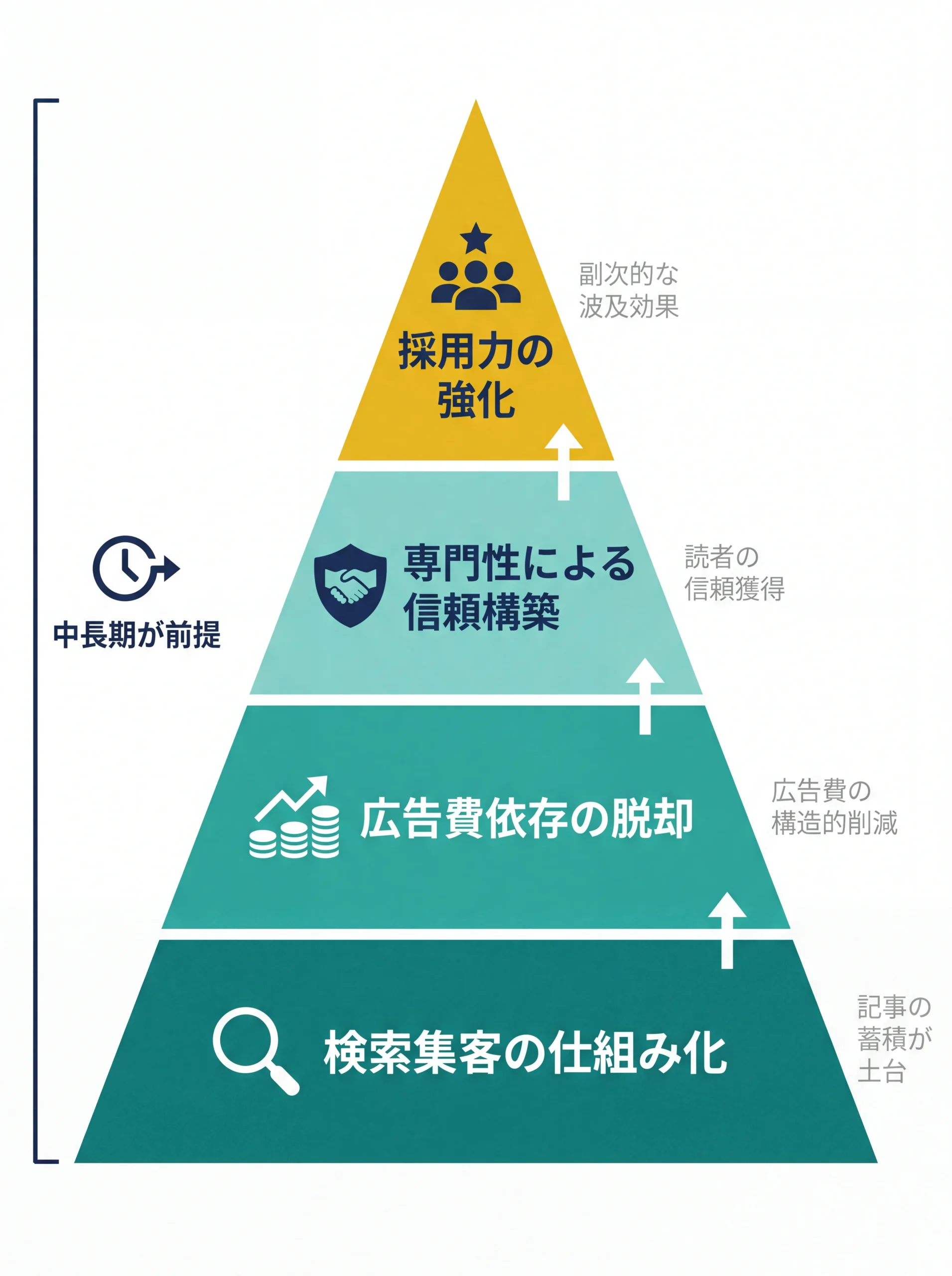 オウンドメディア4つのメリットの因果構造ピラミッド