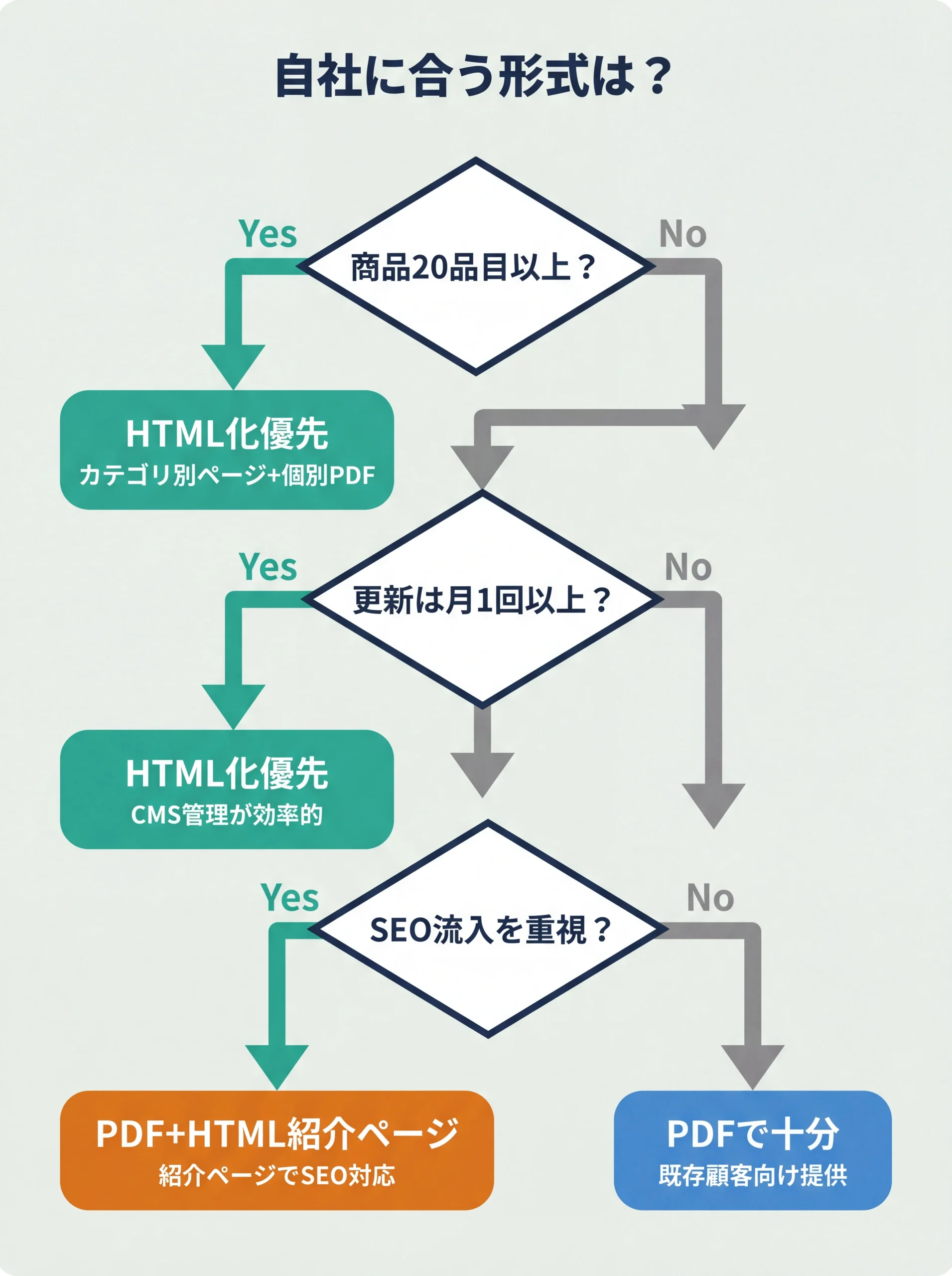 PDF・HTML形式を選ぶ3質問の分岐フローチャート