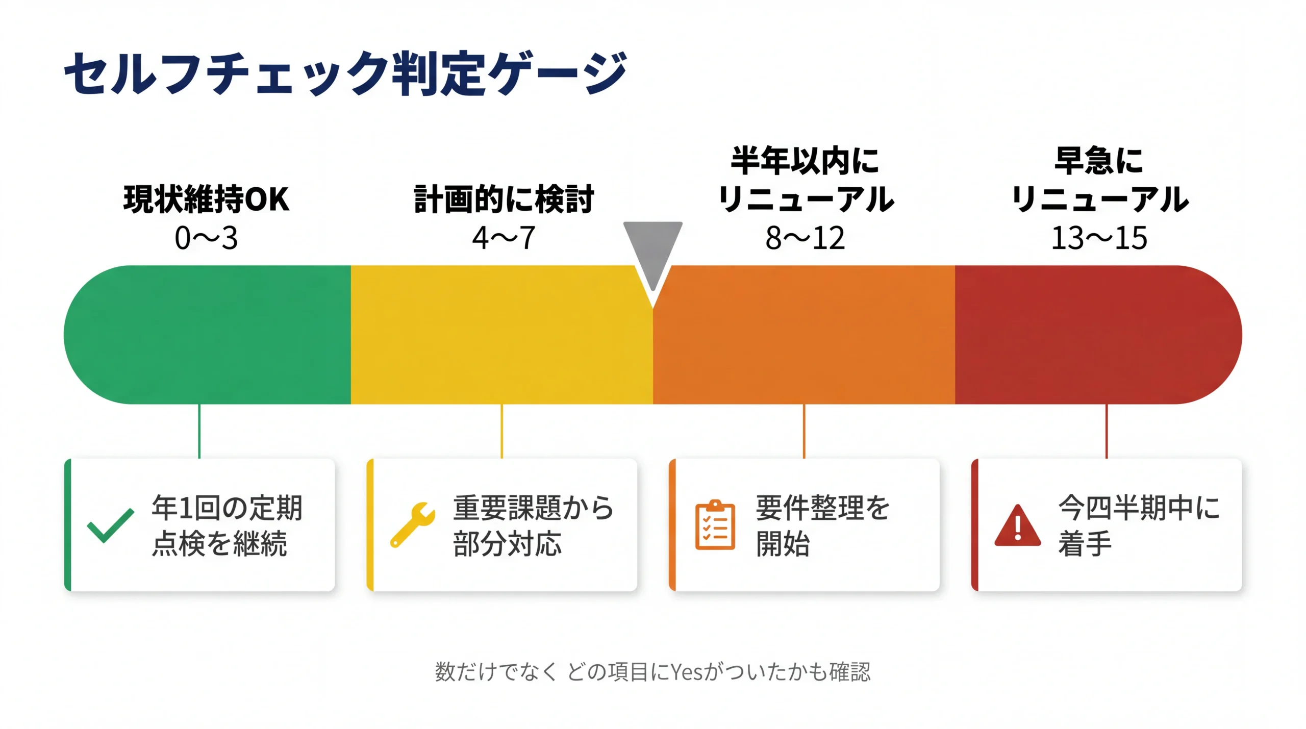 ホームページリニューアルの15項目セルフチェック結果を4段階のスコアゲージで可視化しYesの数に応じた推奨アクションを示した判定図