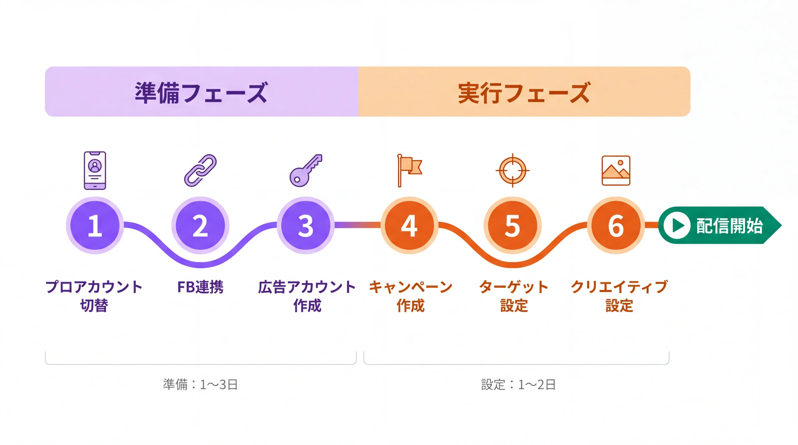 配信開始までの6ステップをフェーズ別に並べたタイムライン