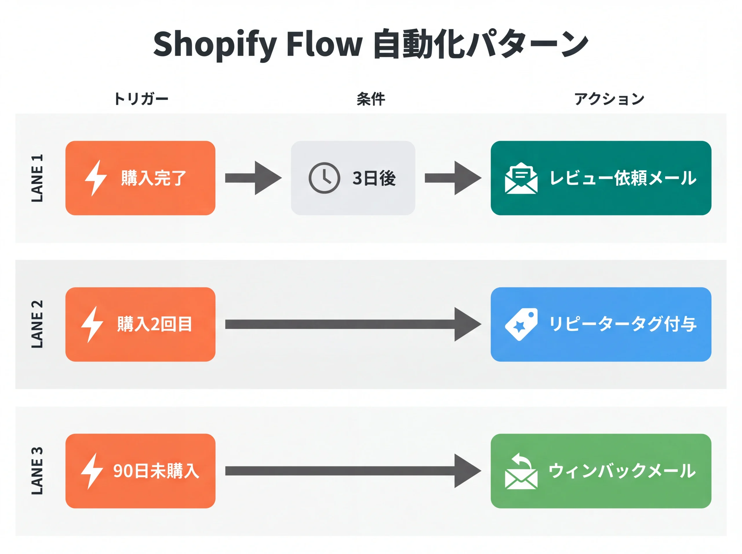 Shopify Flow自動化3パターンのフロー図