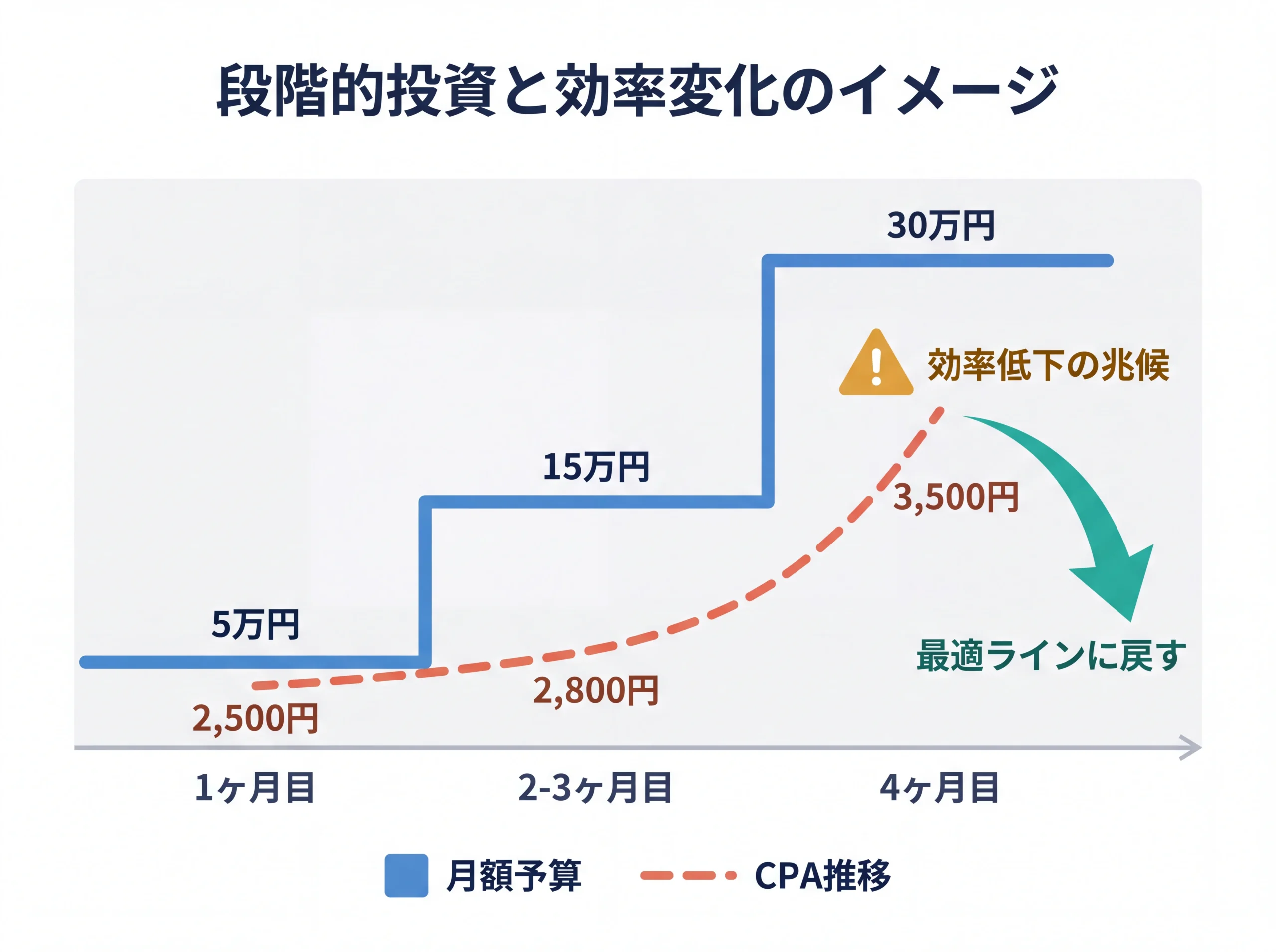 段階的予算増額とCPA変化の関係タイムライン