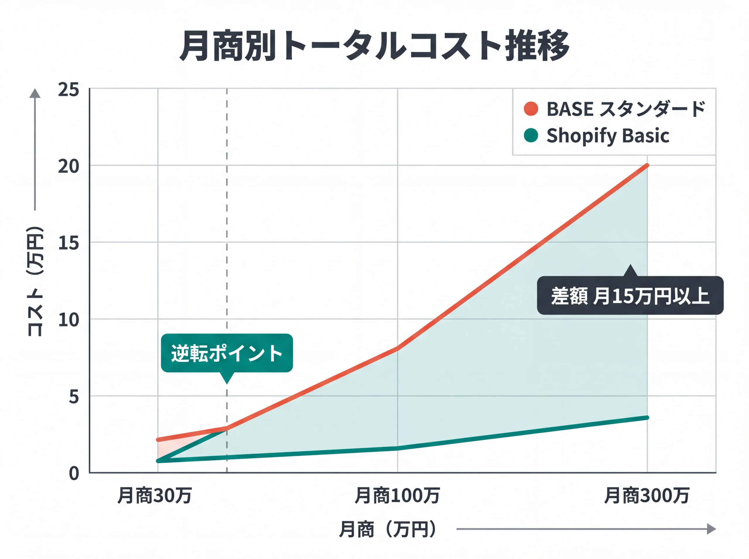 BASEとShopifyの月商別コスト逆転グラフ