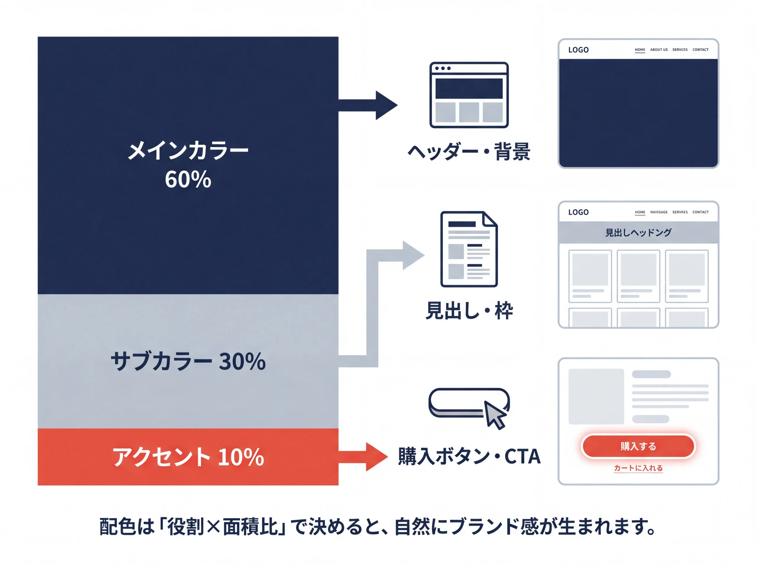 配色の60-30-10比率ルールと適用箇所の構造図