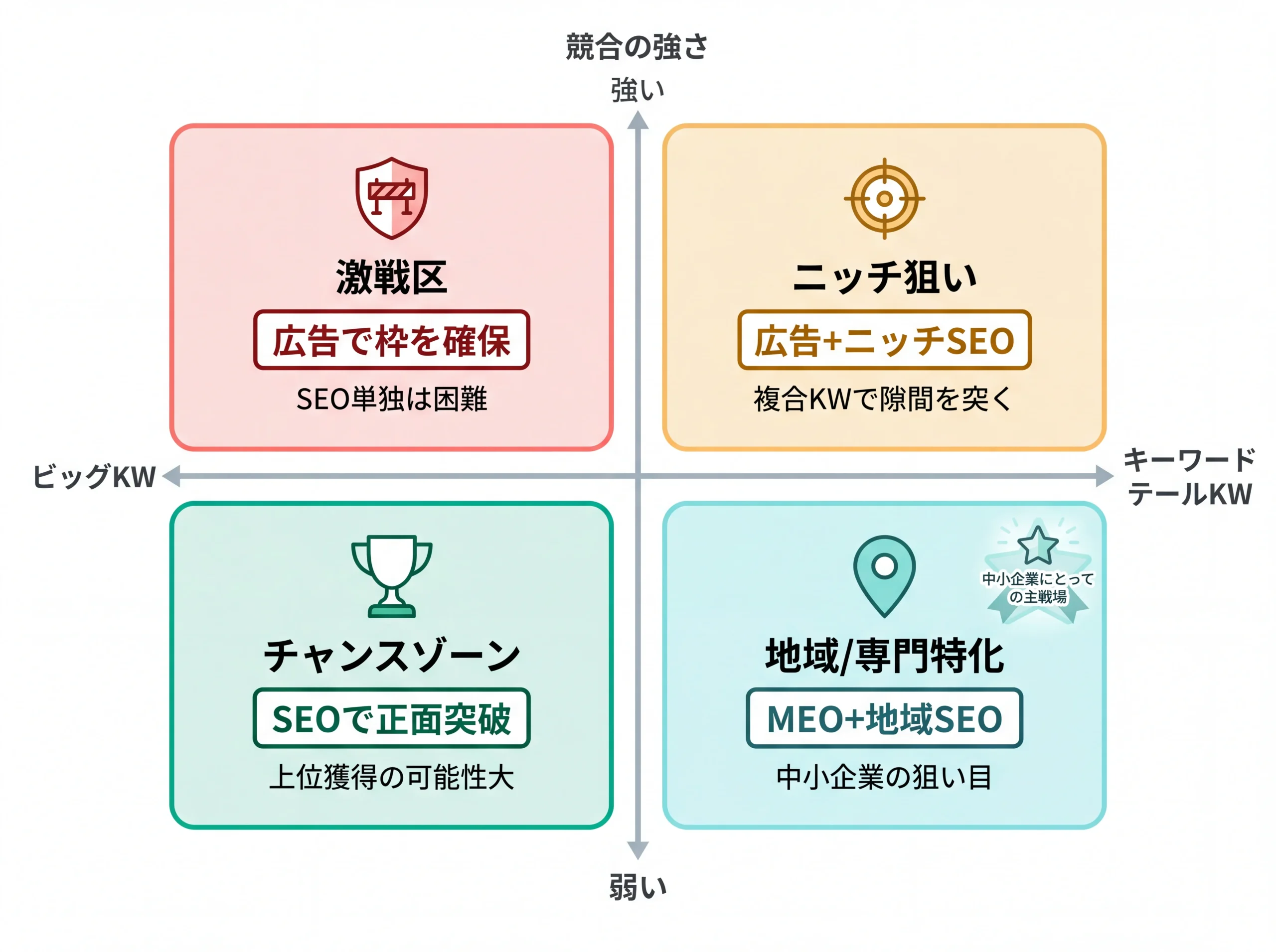 競合の強さとKW種類の2軸で見るSEO戦略マトリクス