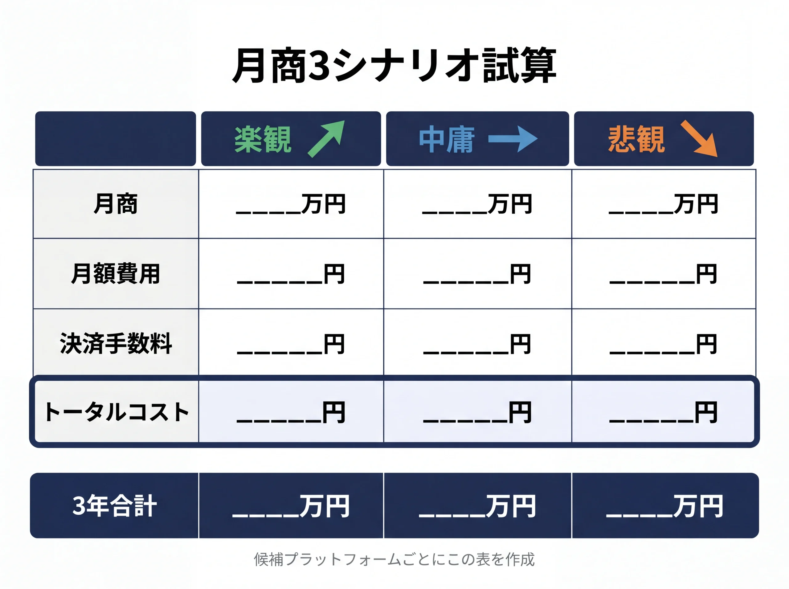 月商3シナリオでEC費用を試算するテンプレート
