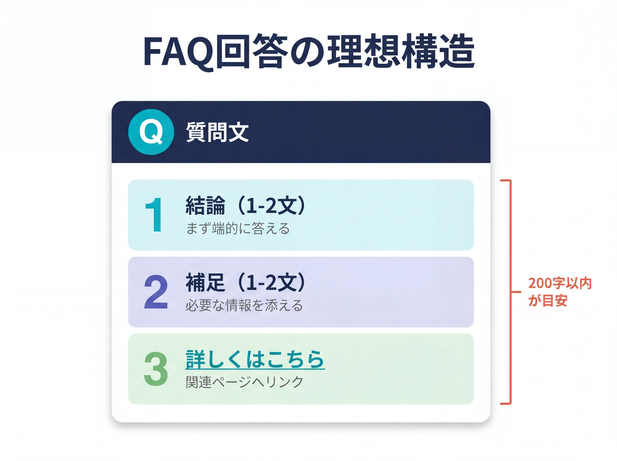 FAQ回答文の3層テンプレート構造図