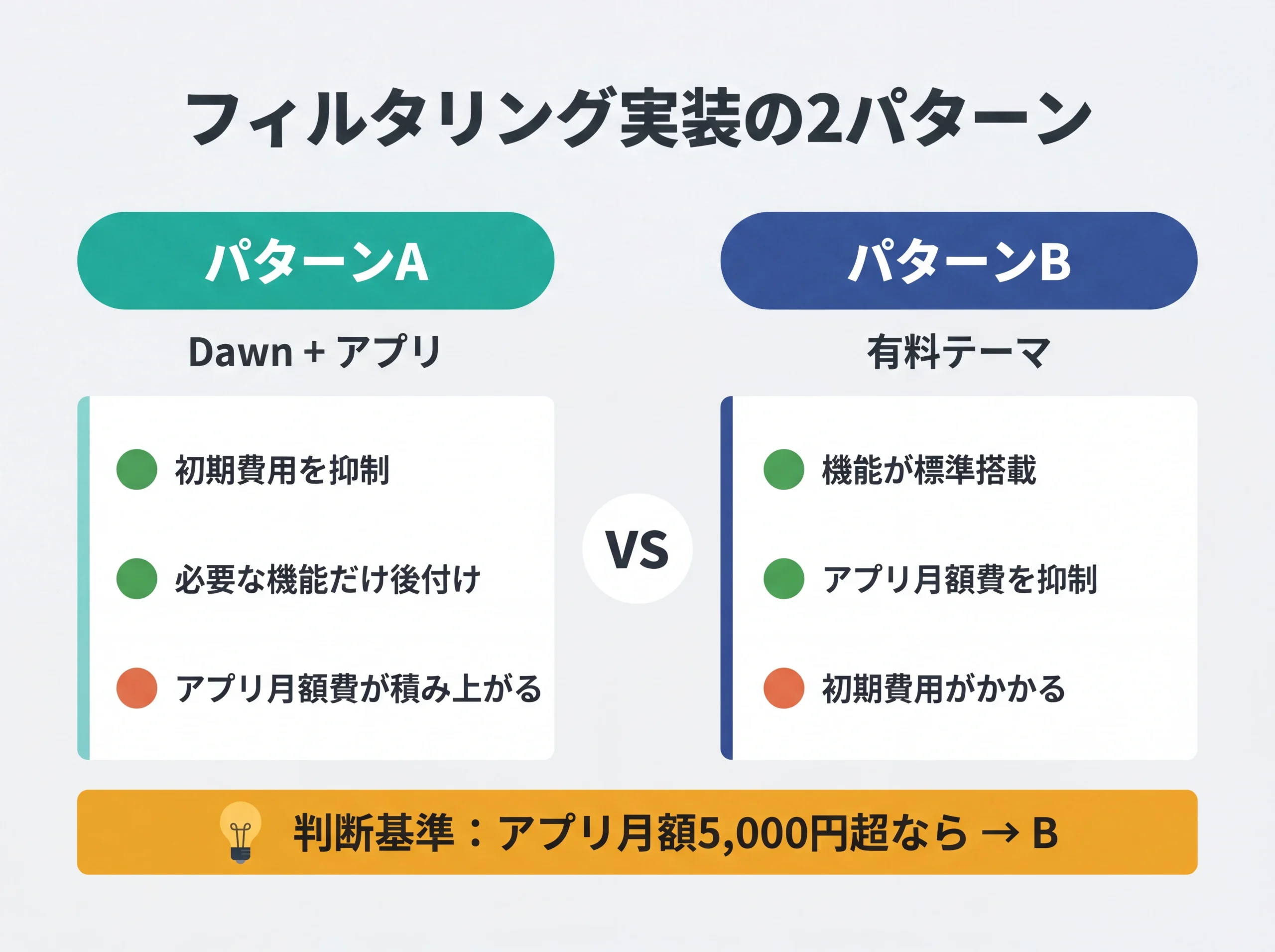 Dawn+アプリと有料テーマの2パターン比較図