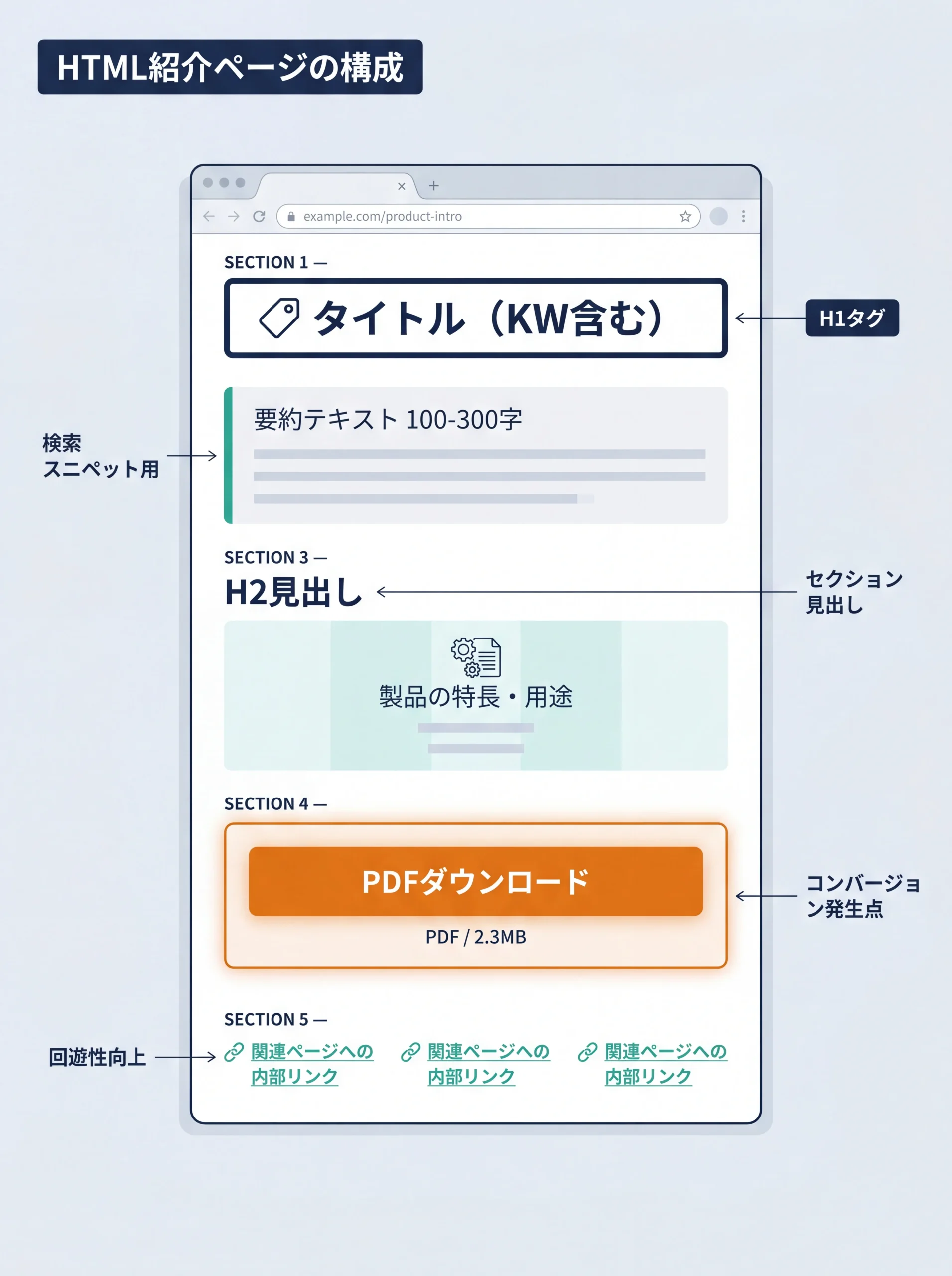 HTML紹介ページの構成テンプレートのワイヤーフレーム