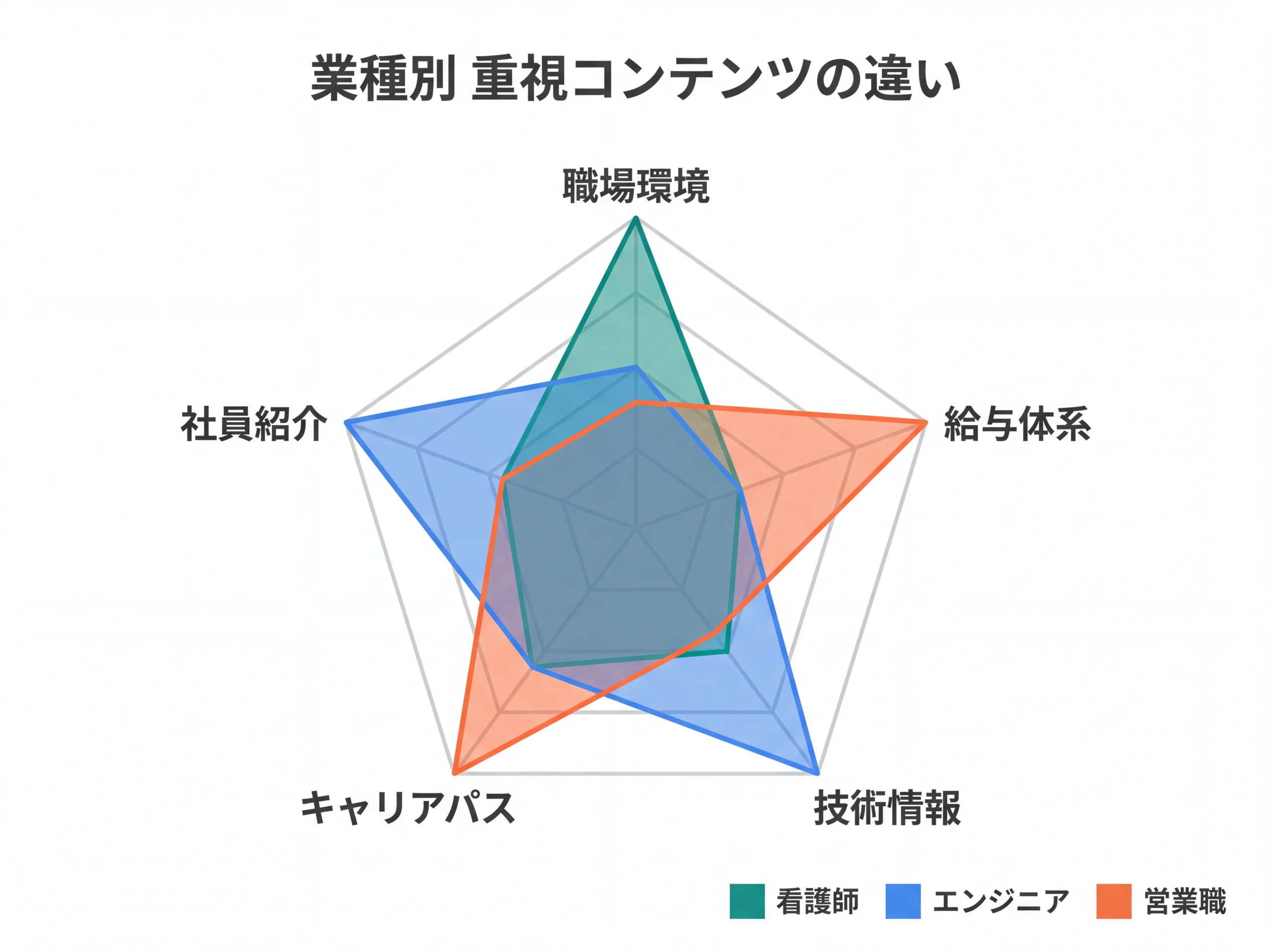 看護師・エンジニア・営業の重視コンテンツ比較