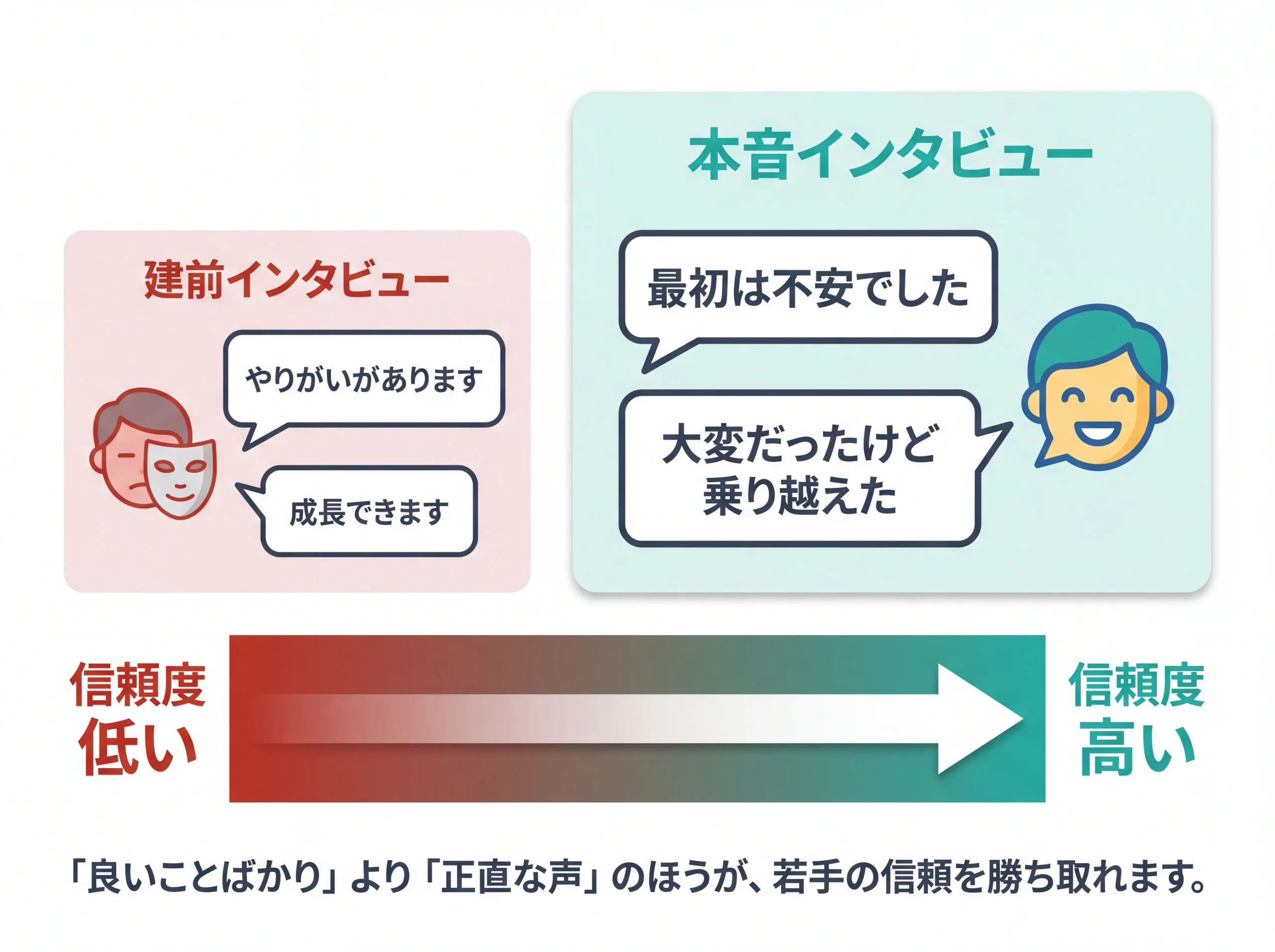 建前と本音のインタビュー信頼度スペクトラム