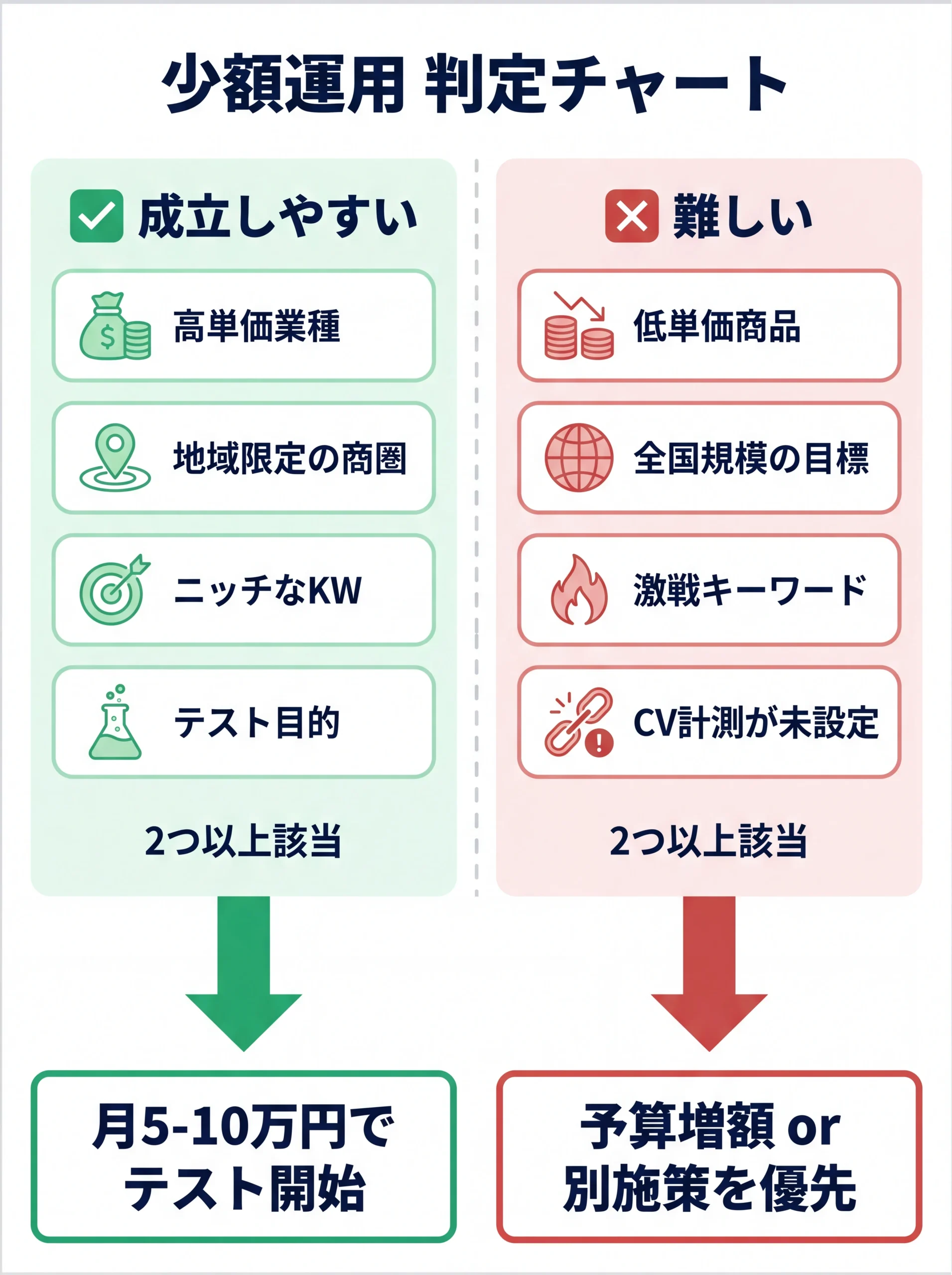 少額運用の成否を判定する診断チャート