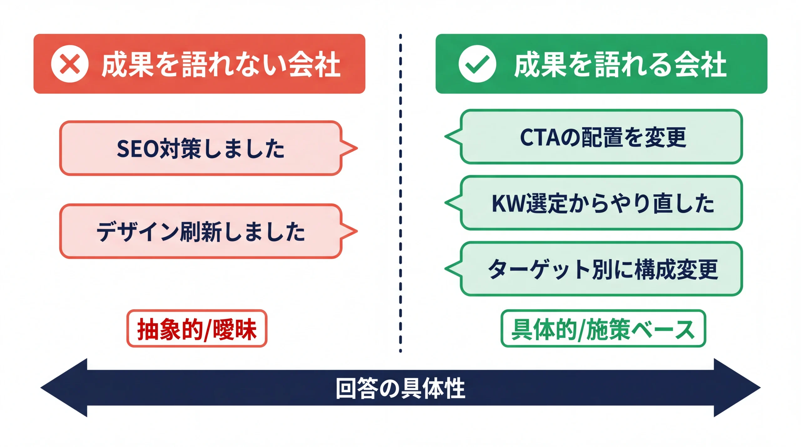 ホームページ制作会社の成果説明力を比較した図解。抽象的な回答しかできない会社と具体的な施策を語れる会社の差を対比して判断基準を提供している
