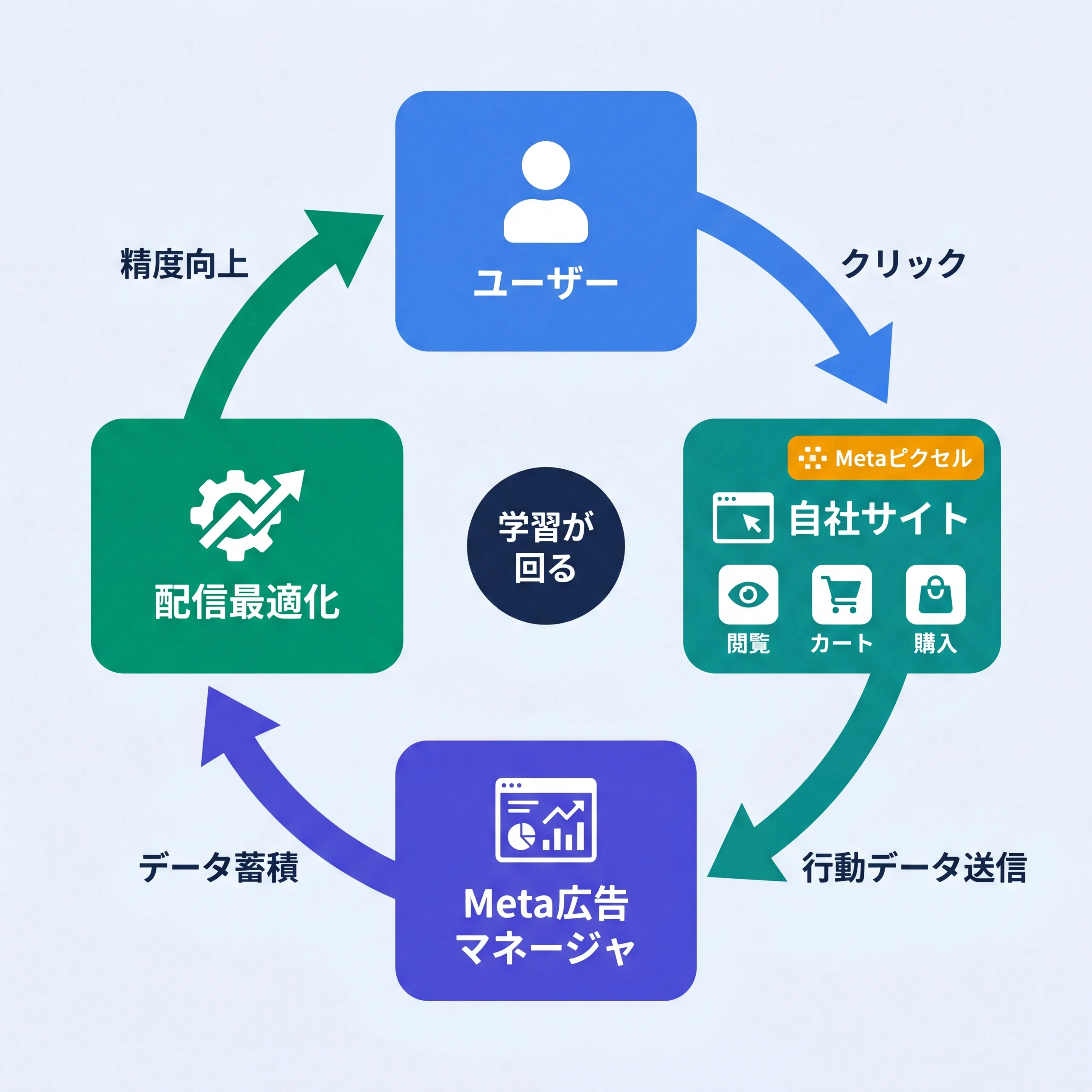 Metaピクセルのデータ循環フロー図