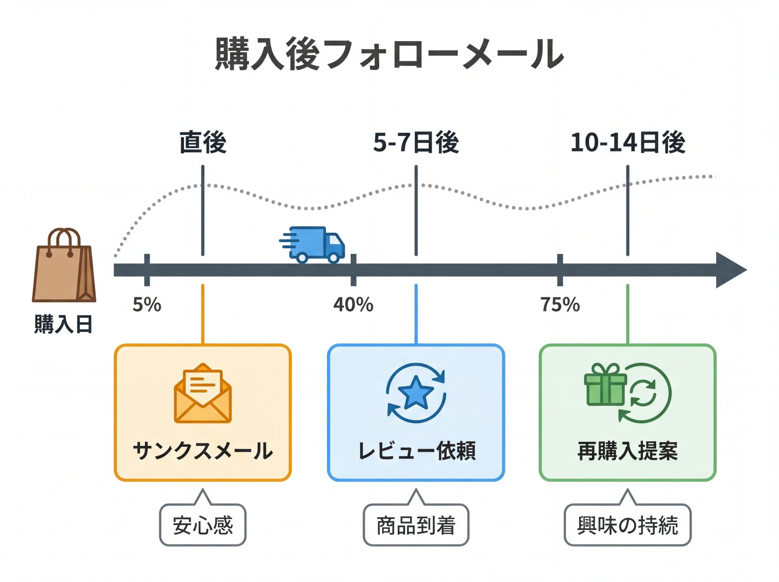 購入後フォローメール3段階のタイムライン図