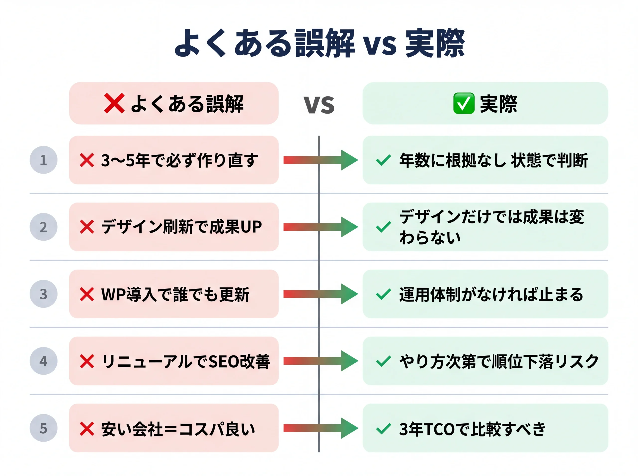 ホームページリニューアルに関する5つのよくある誤解と実際の事実を赤と緑の対比構造で整理した図解でリニューアル時期の正しい判断を促す