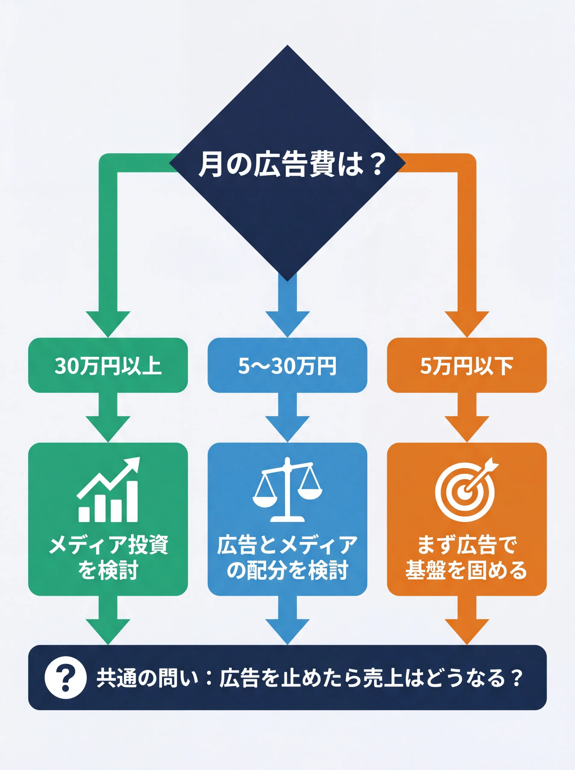 広告費規模別のオウンドメディア投資判断フロー