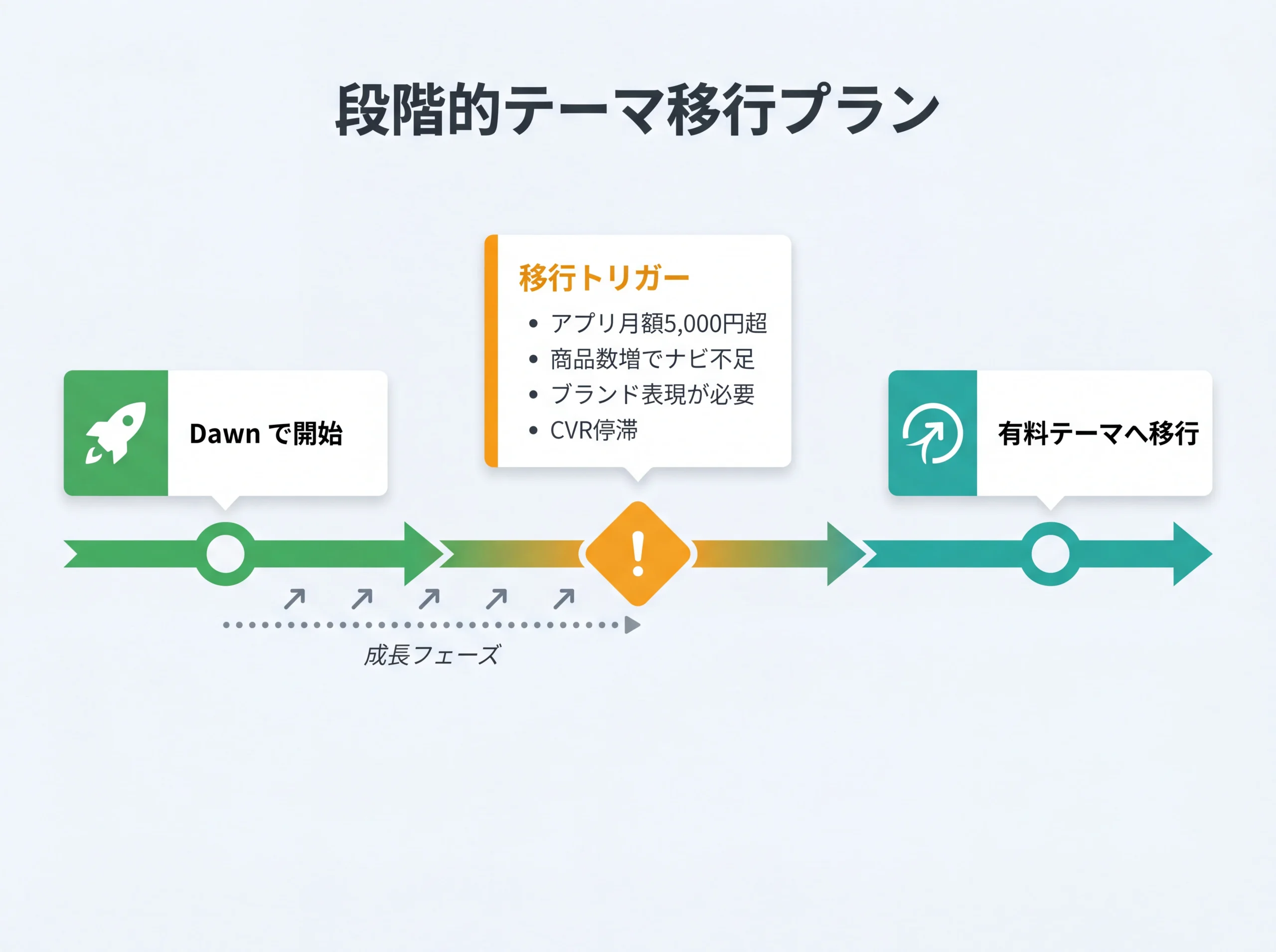 Dawnから有料テーマへの段階的移行タイムライン