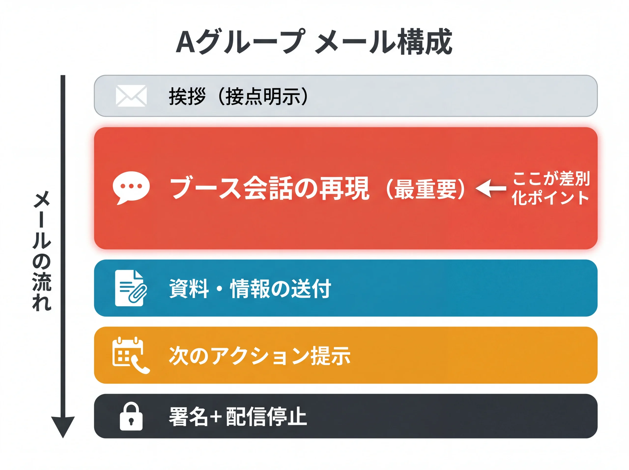 Aグループ向けメール本文の5パーツ構成図
