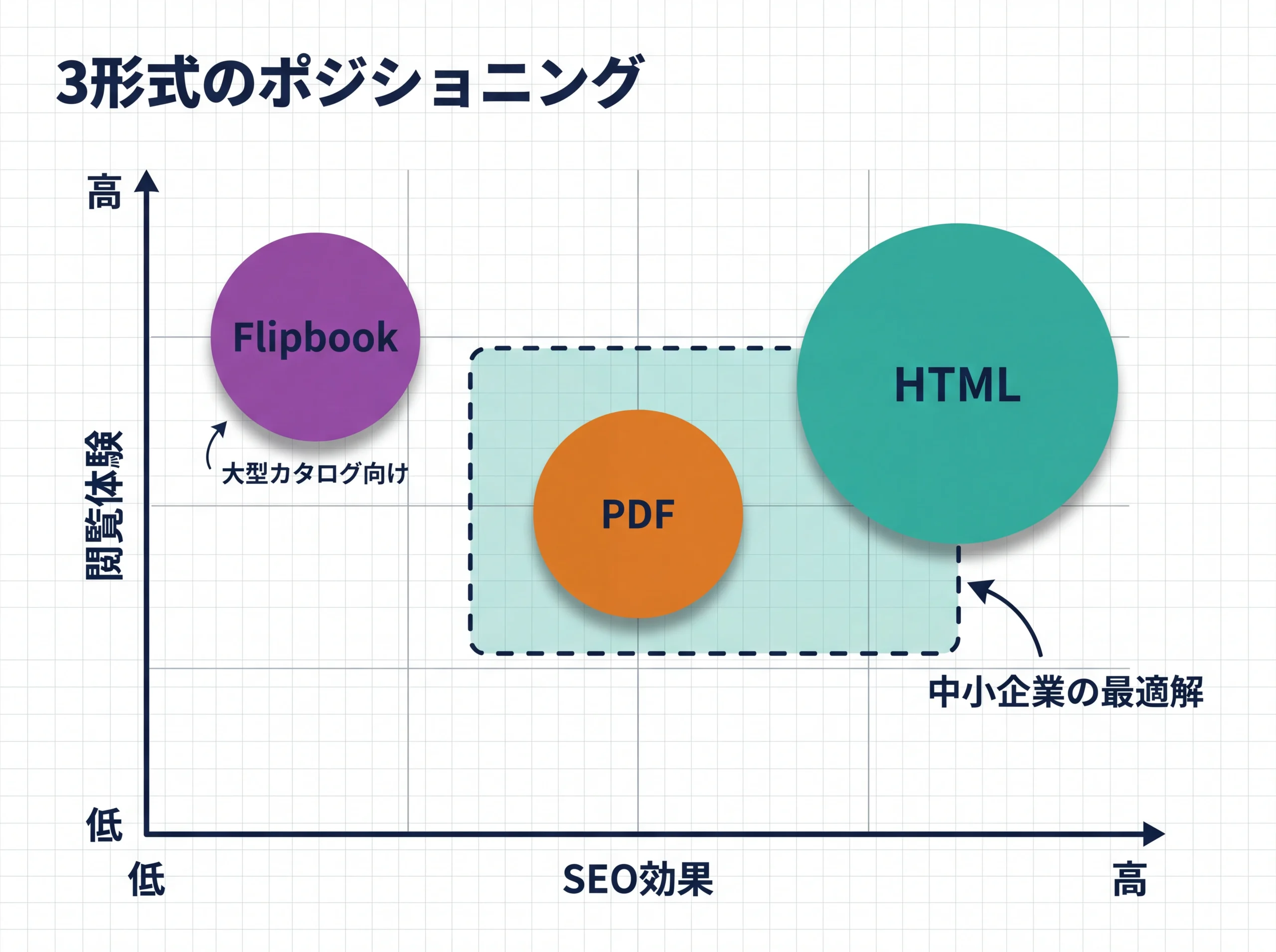 HTML・PDF・Flipbookの2軸ポジショニングマップ