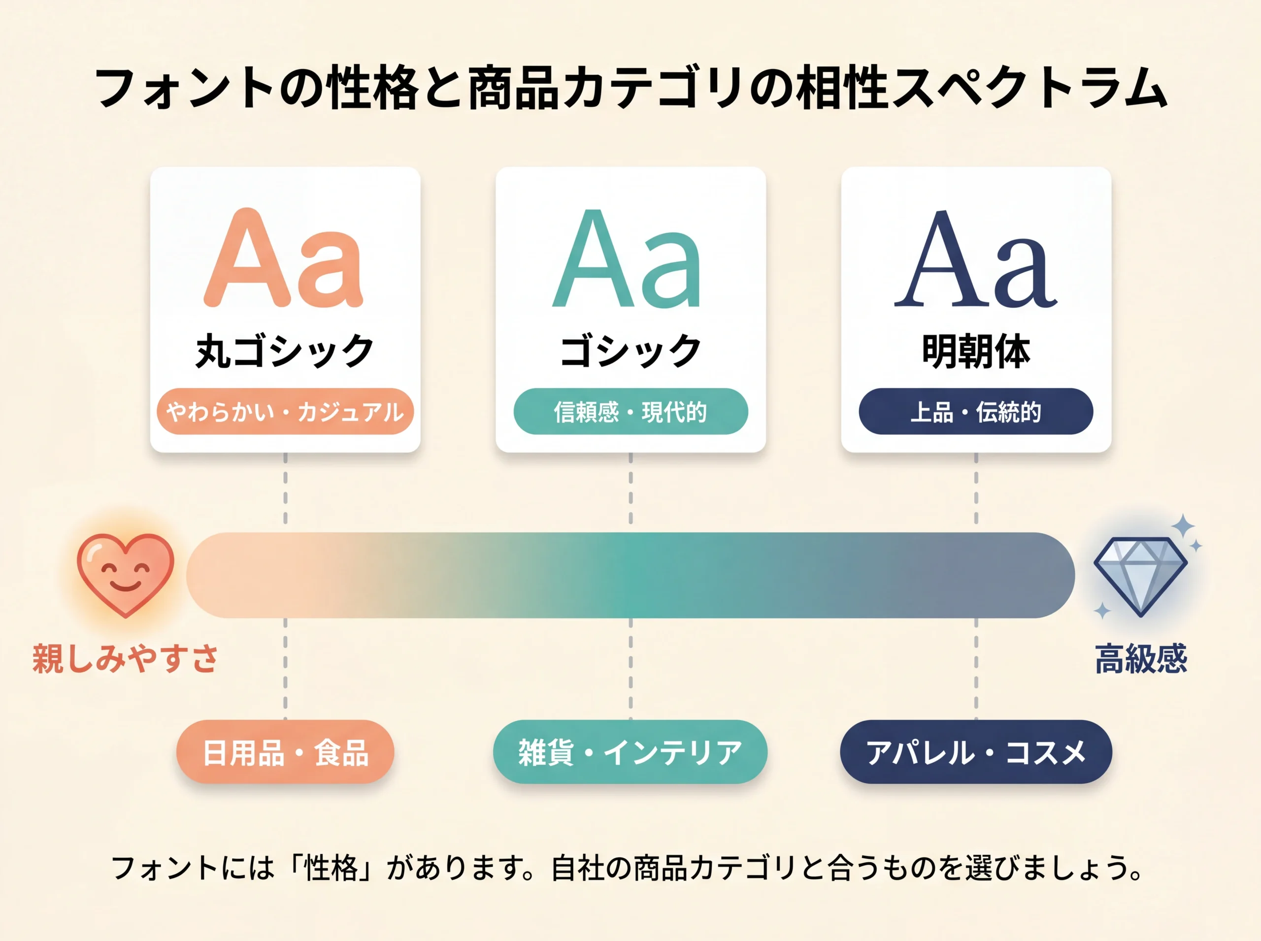 フォントの性格と商品カテゴリの相性スペクトラム
