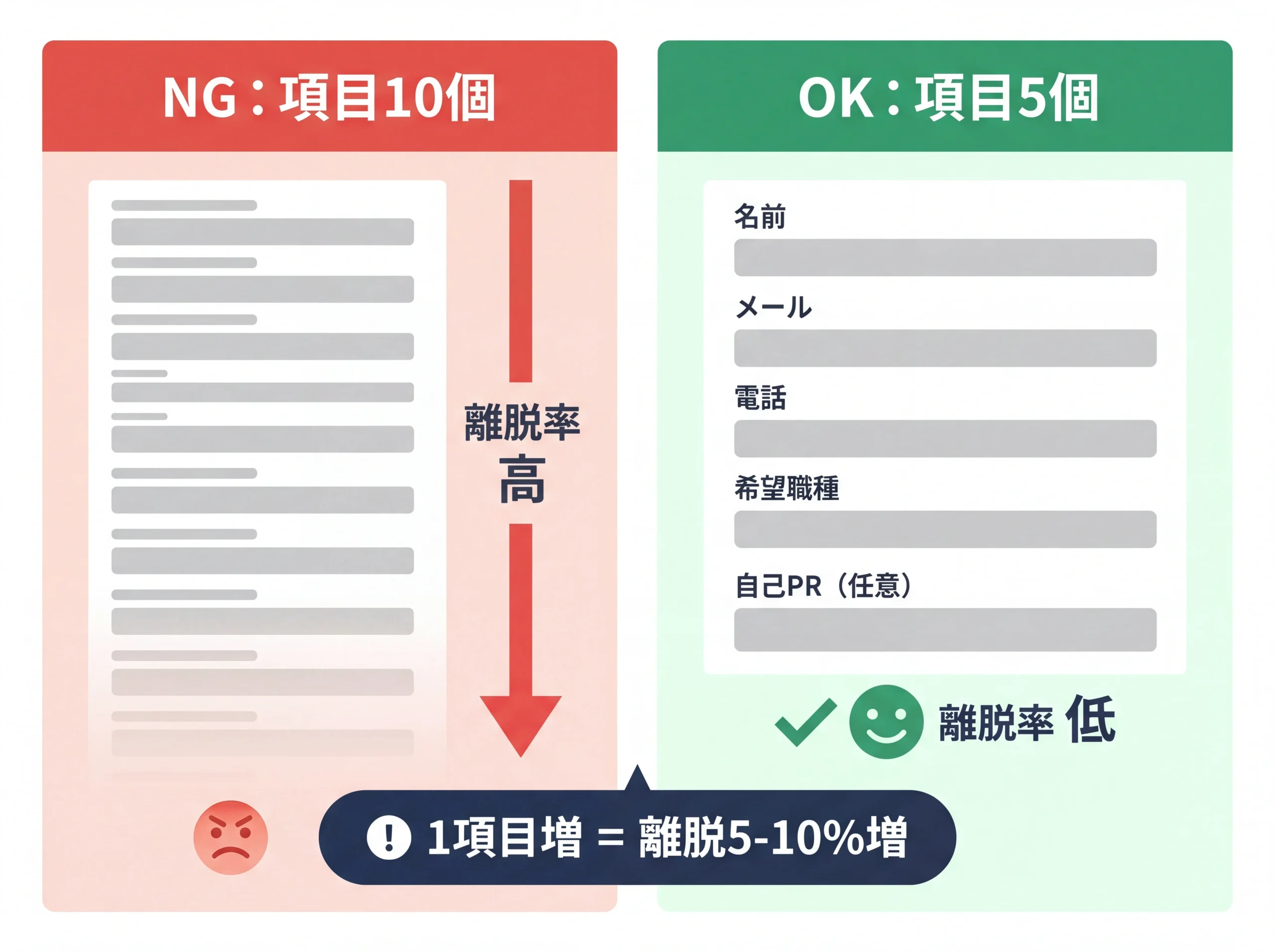 応募フォーム項目数と離脱率のBefore/After比較