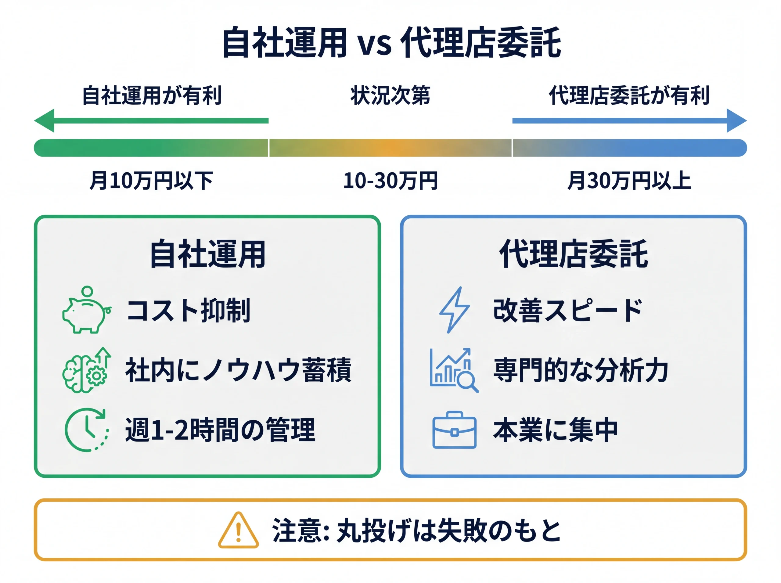 自社運用と代理店委託の判断基準比較図
