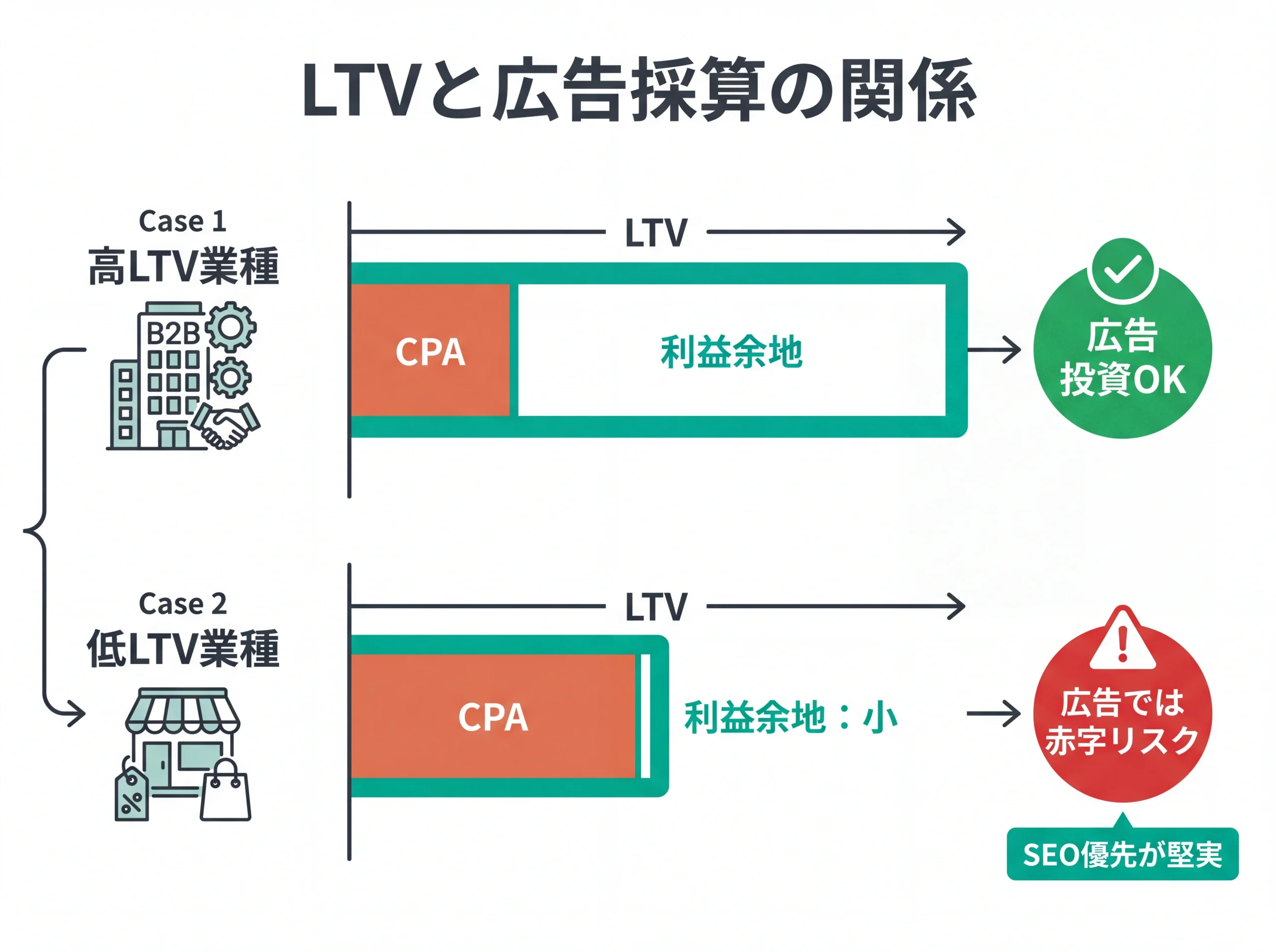 高LTVと低LTVの広告採算構造を比較するバー図