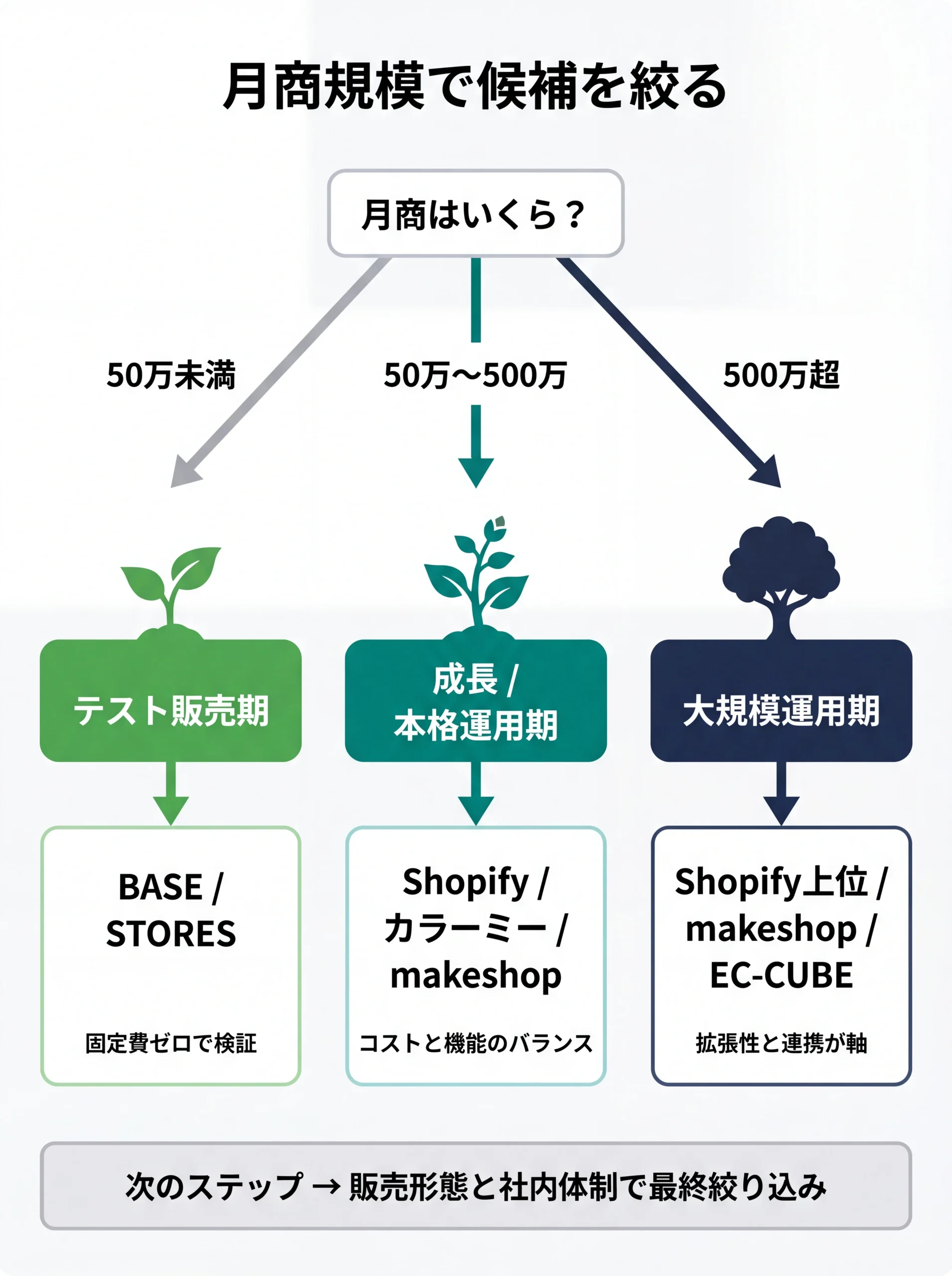 月商規模別のEC候補を絞る分岐フロー図