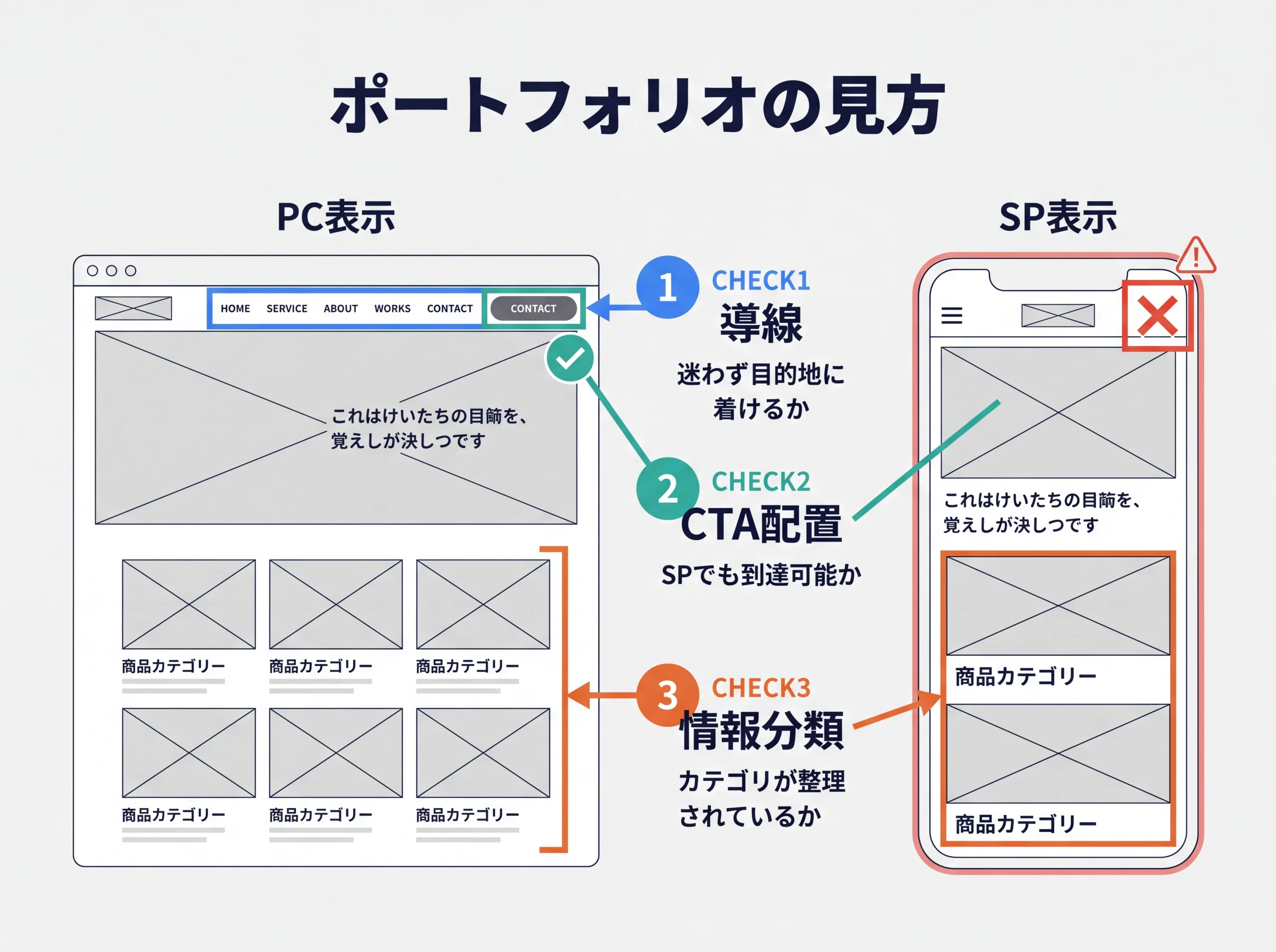 ホームページ制作会社のポートフォリオをPC表示とスマホ表示の両方で確認する際の3つのチェックポイントをワイヤーフレーム上にアノテーションした図解