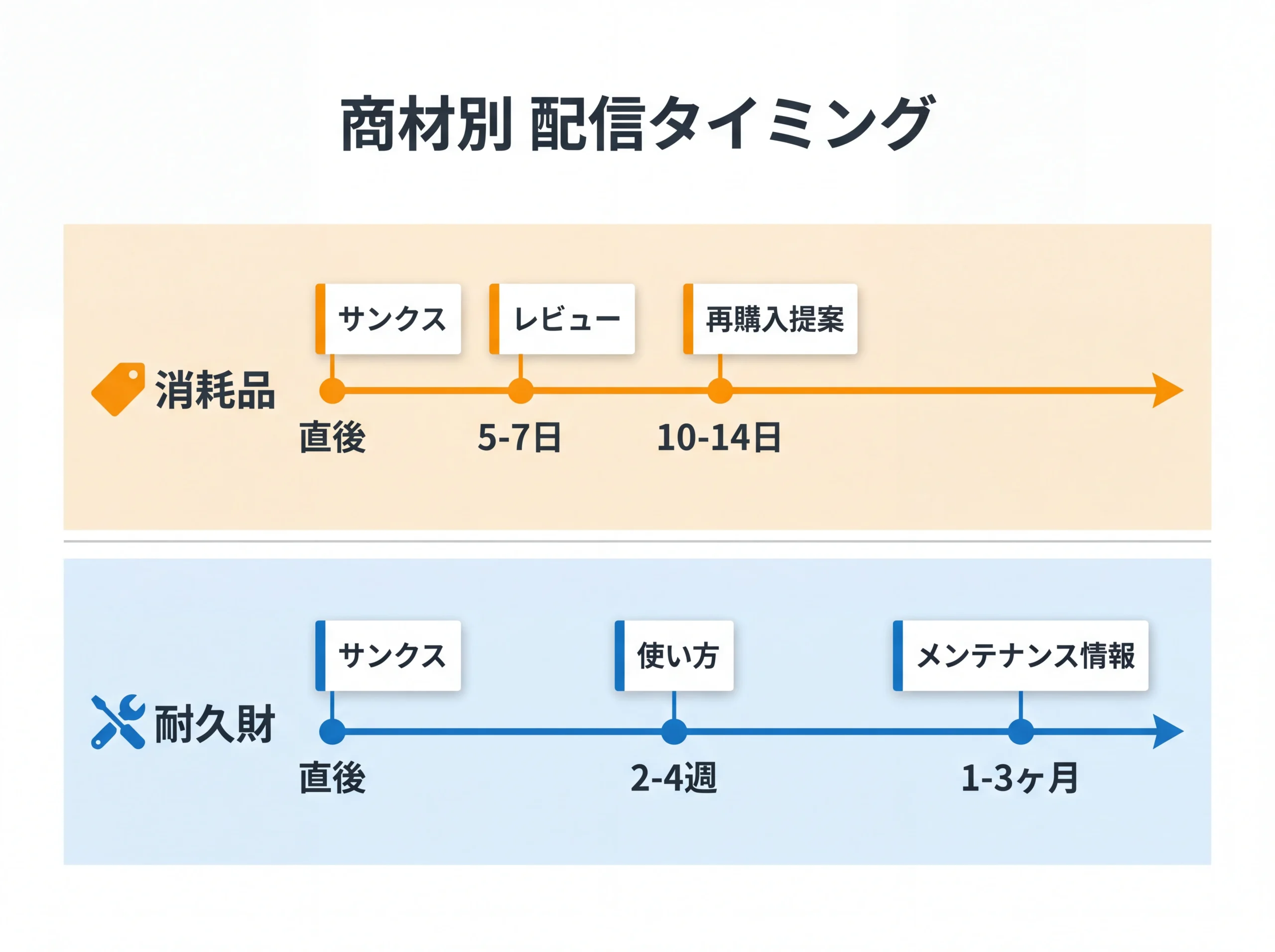 消耗品と耐久財の配信タイミング比較図