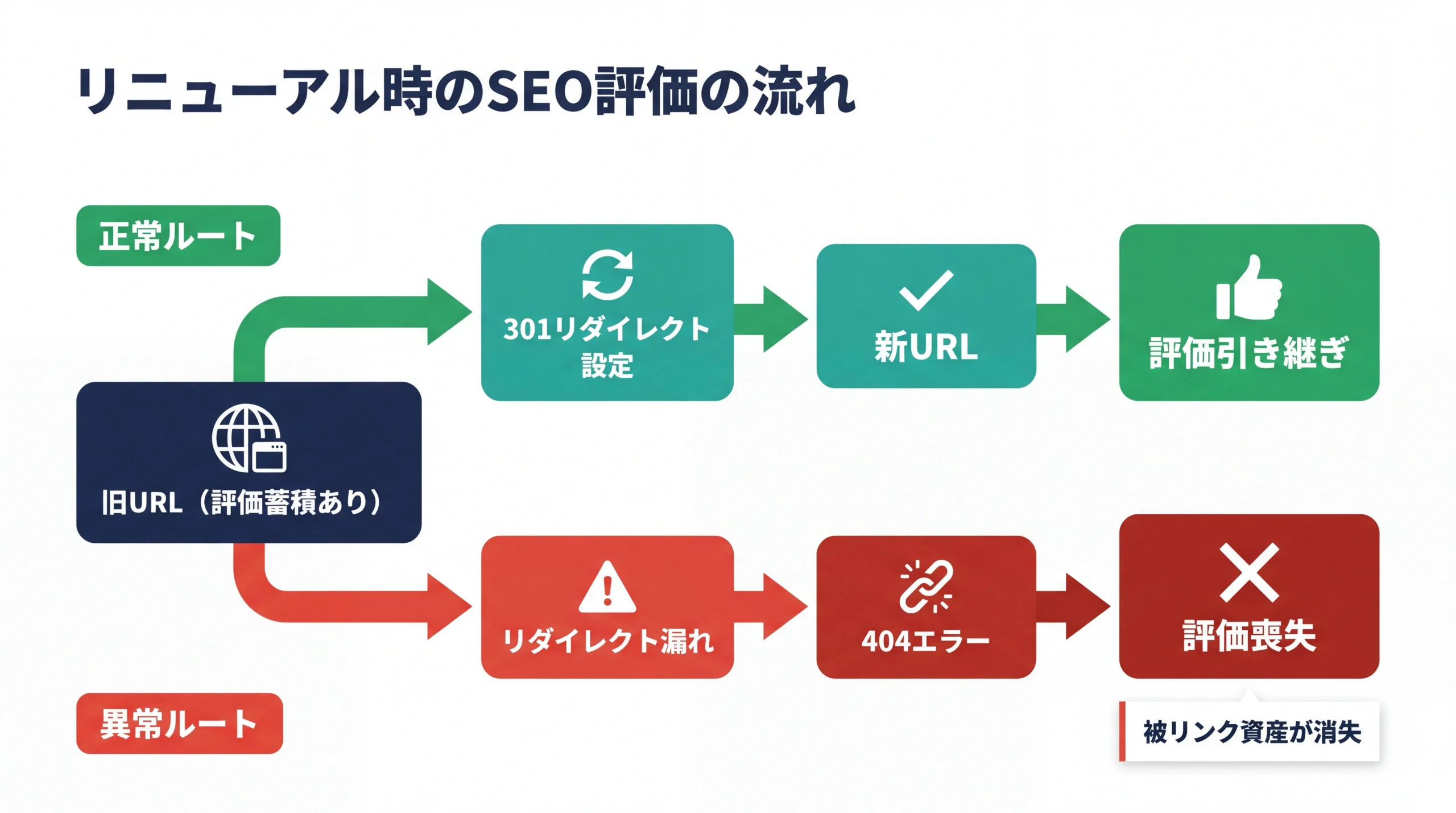 ホームページリニューアル時に301リダイレクトの有無でSEO評価が引き継がれるか喪失するかを正常ルートと異常ルートで比較したフロー図