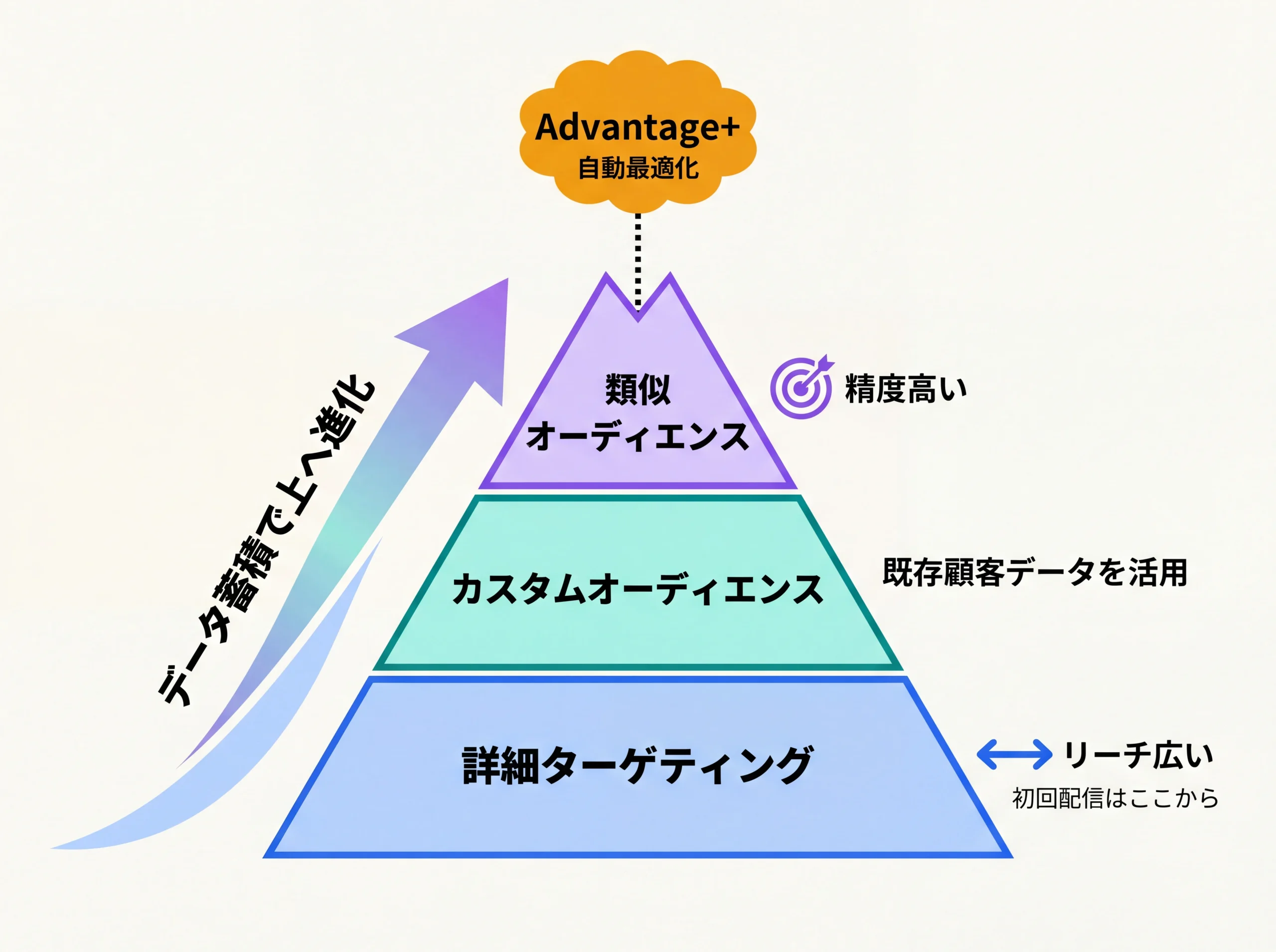 ターゲティング3種類の精度とリーチの階層ピラミッド