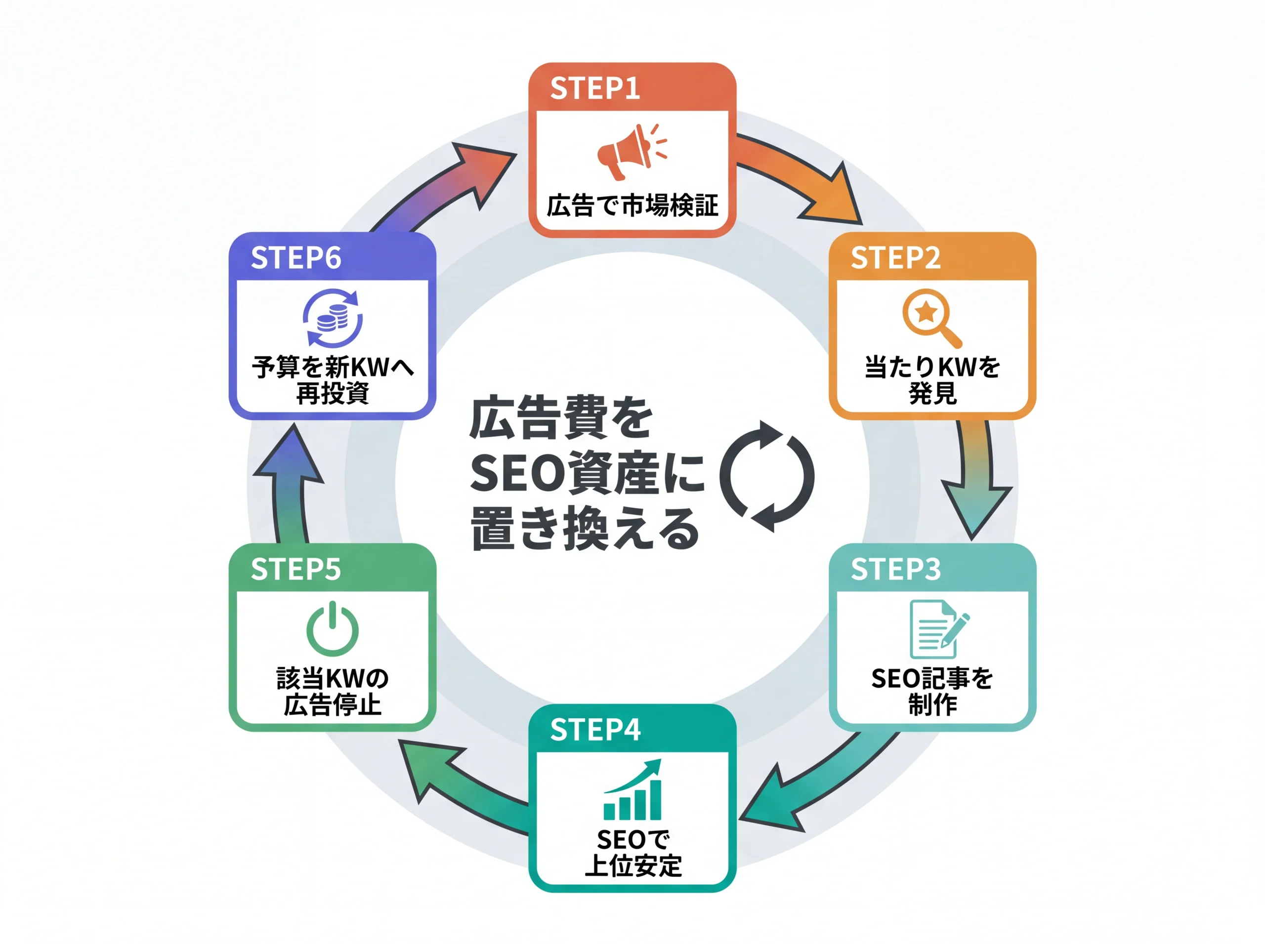 広告データをSEO資産に転換する6ステップの循環図