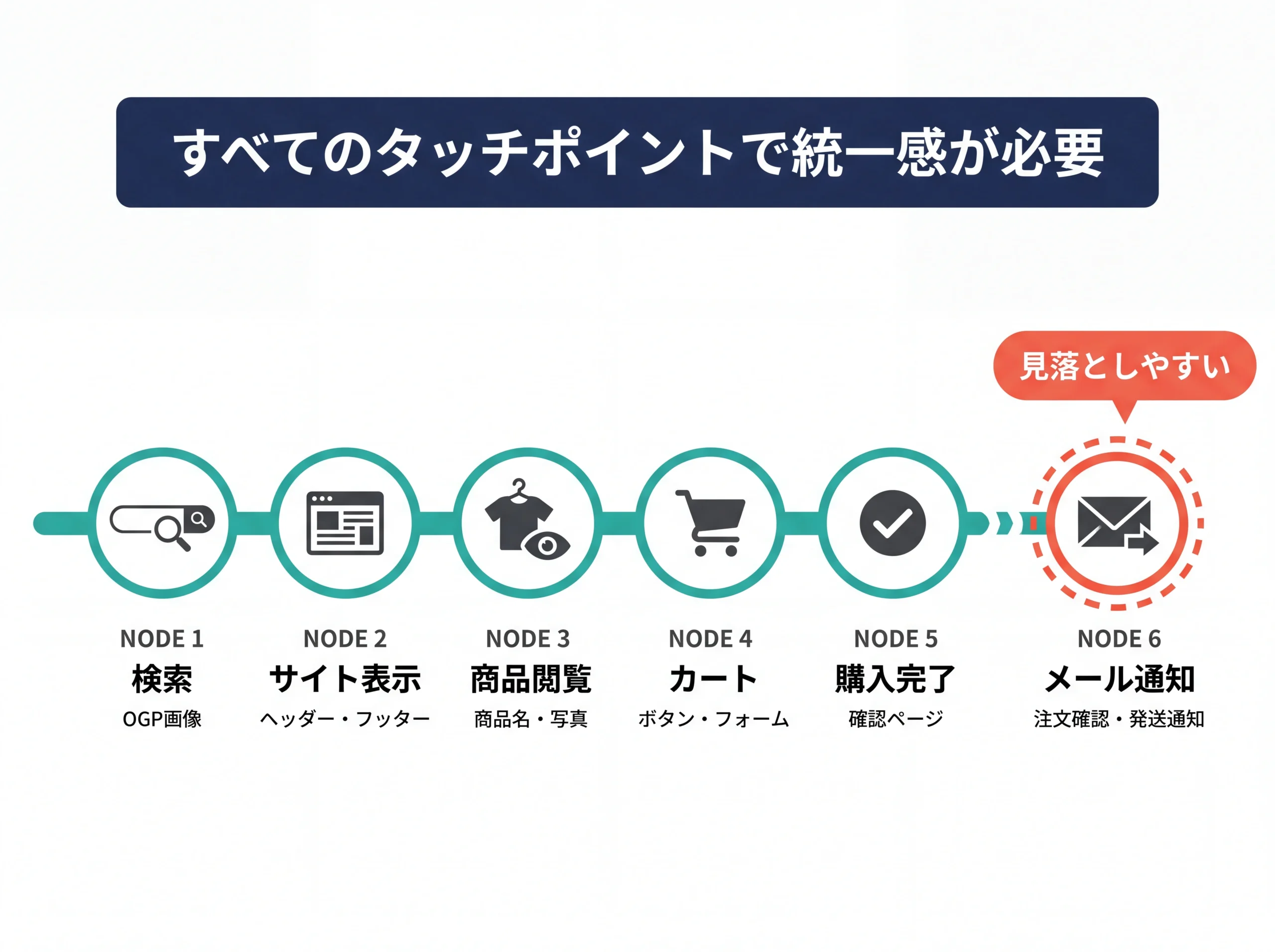 顧客動線上の6タッチポイントとブランド統一の必要範囲
