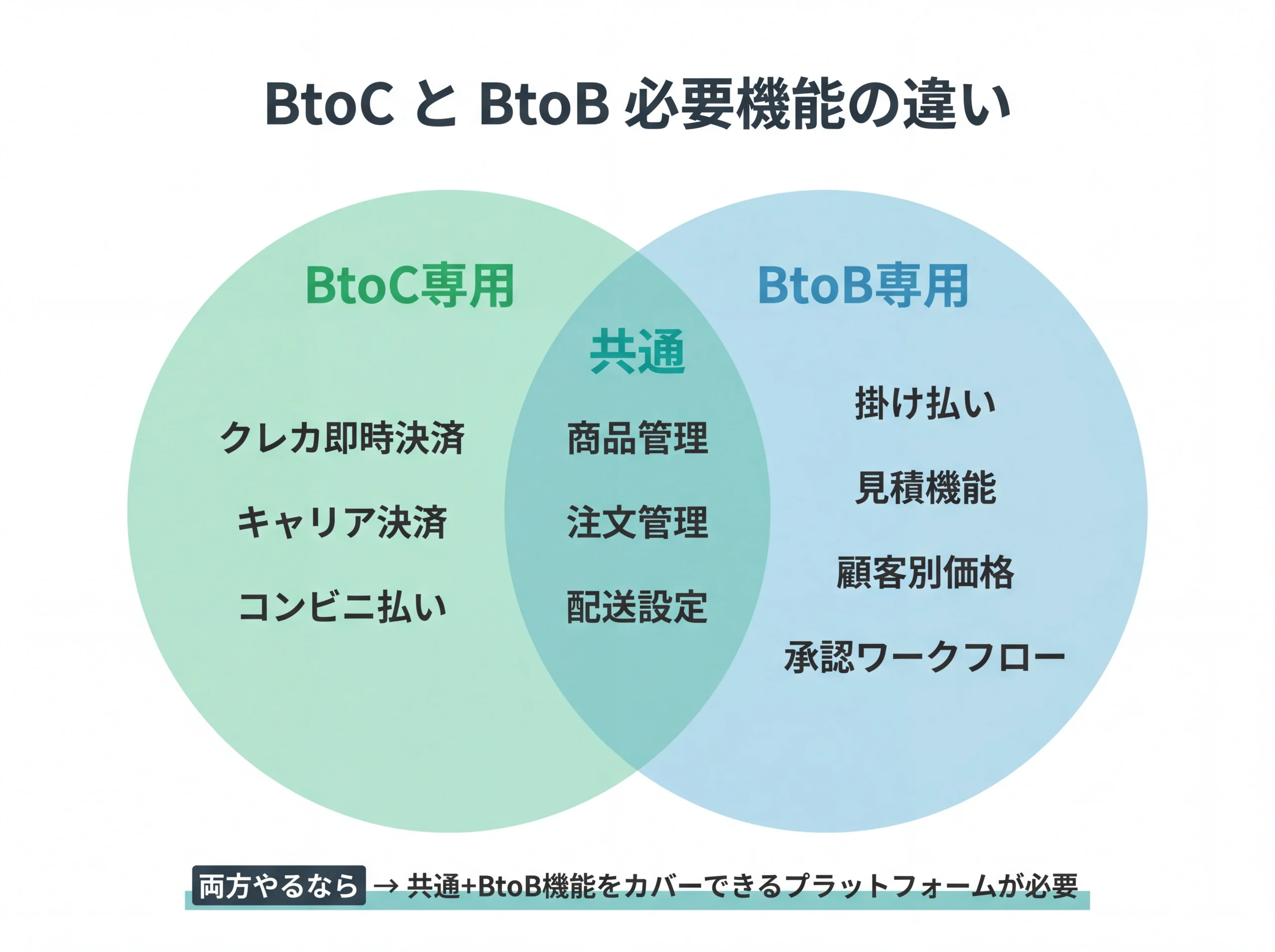 BtoCとBtoBの必要機能をベン図で比較