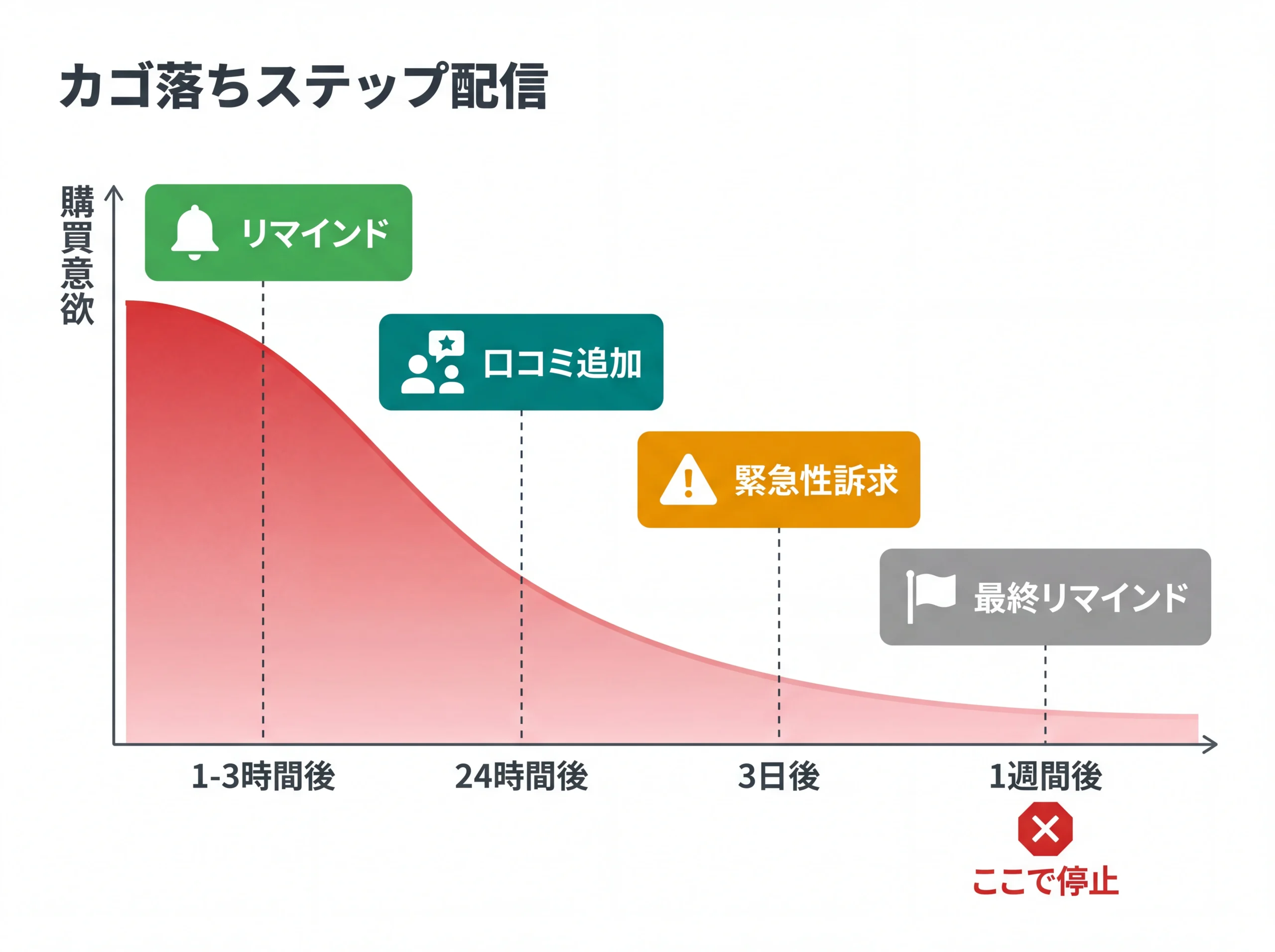 カゴ落ちメール4段階と購買意欲の減衰曲線図